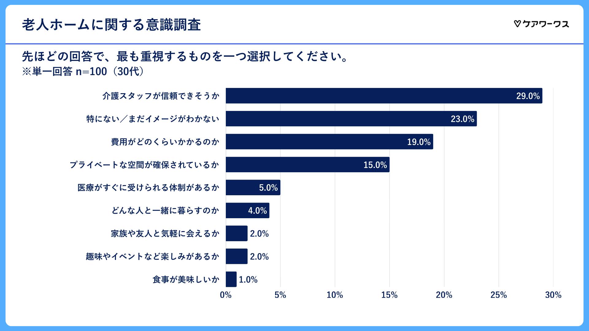 30代の回答結果