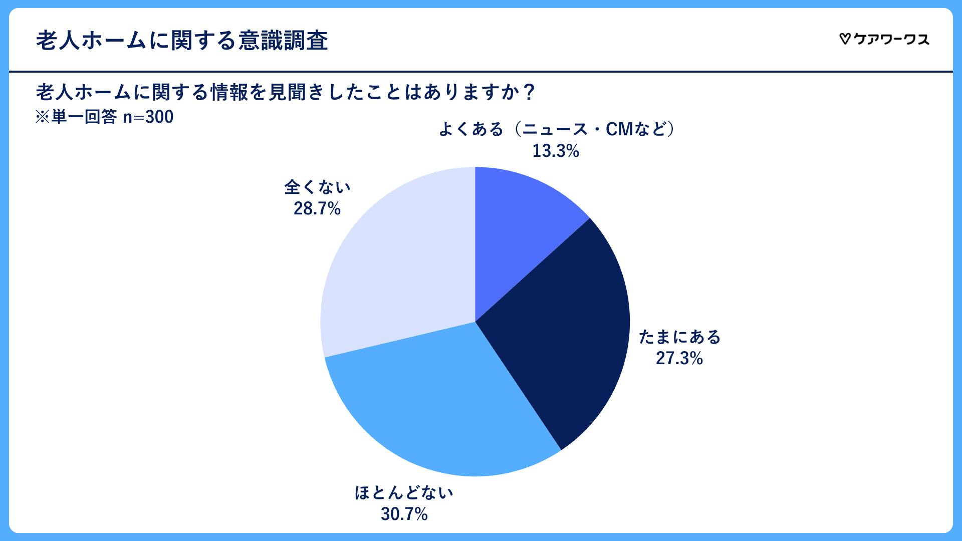 老人ホームに関する情報を見聞きしたことはありますか？