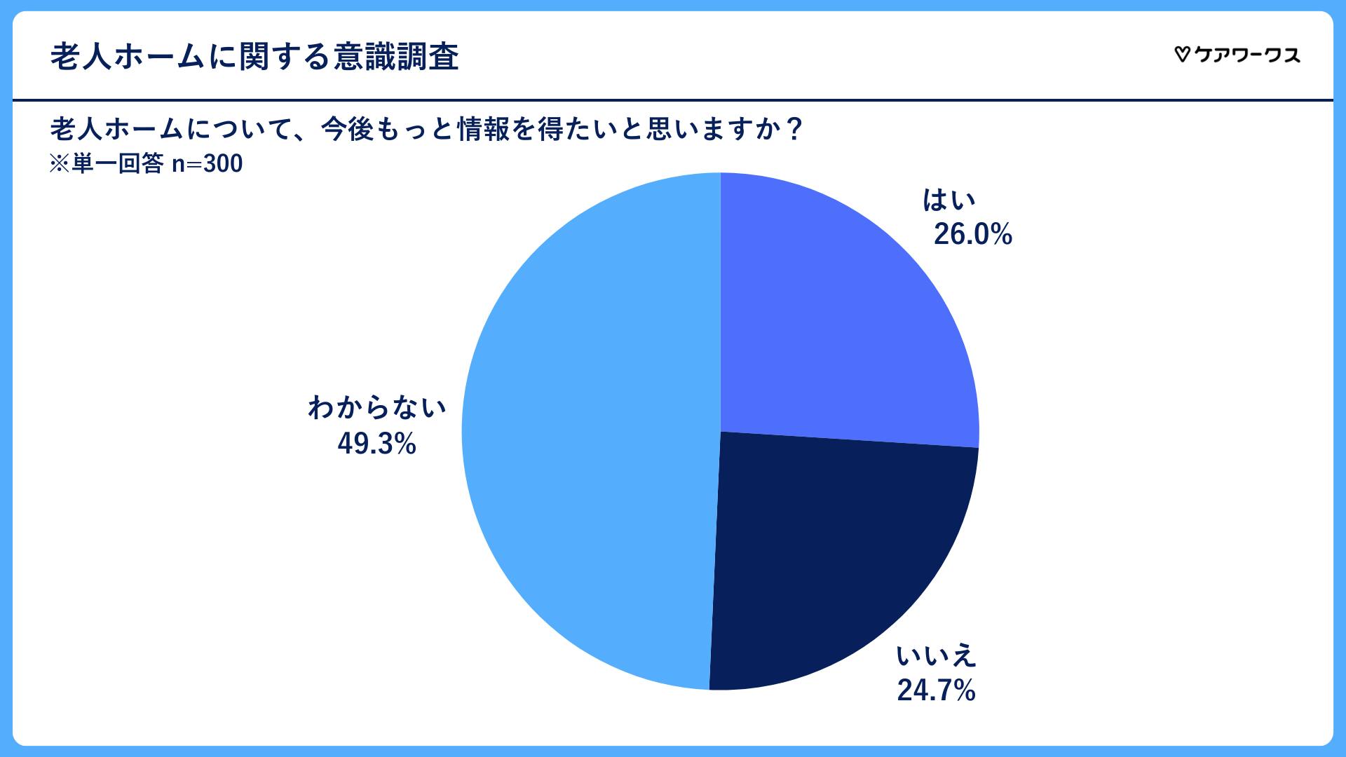 老人ホームについて、今後もっと情報を得たいと思いますか？