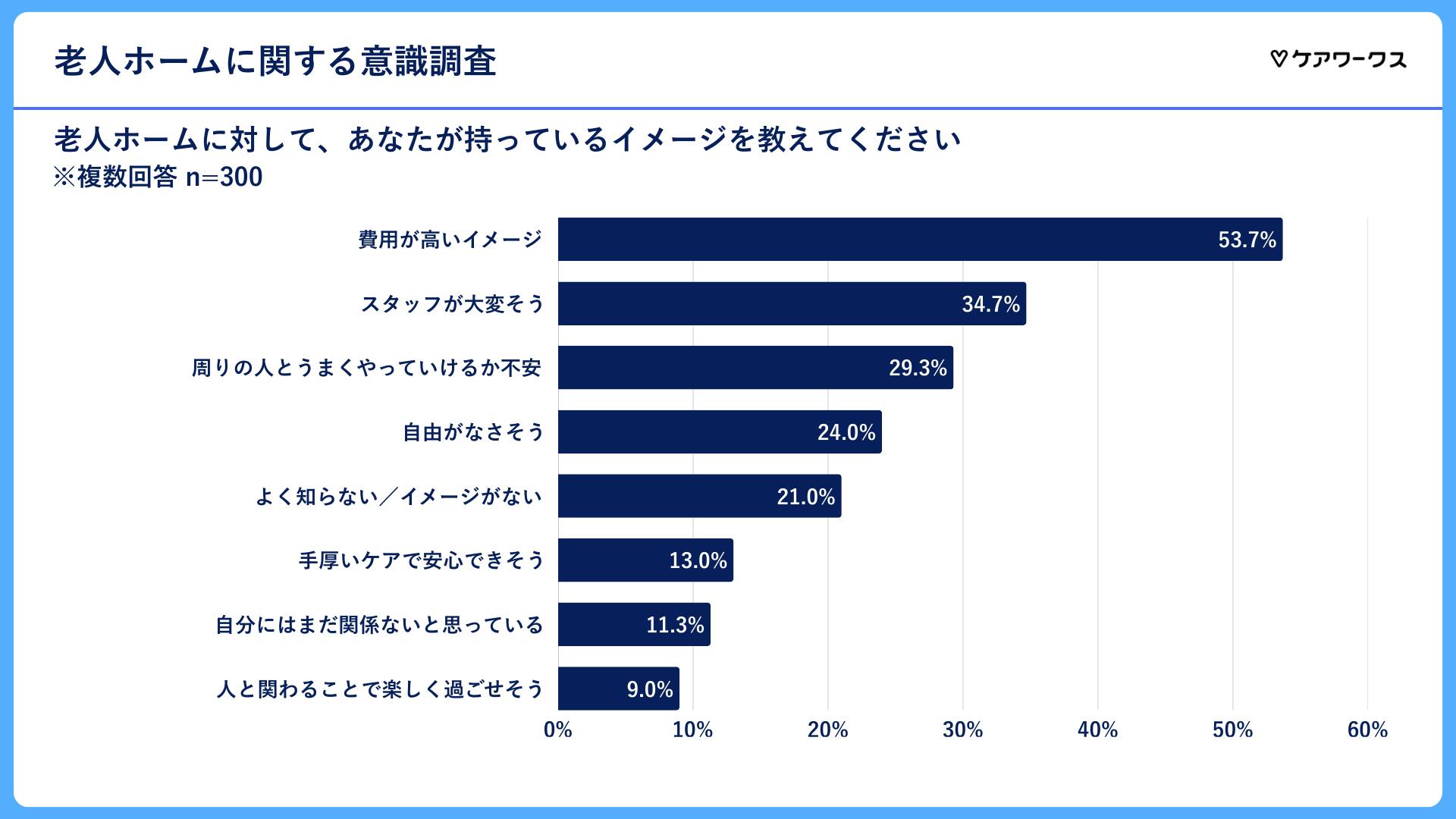 老人ホームに対してのイメージ