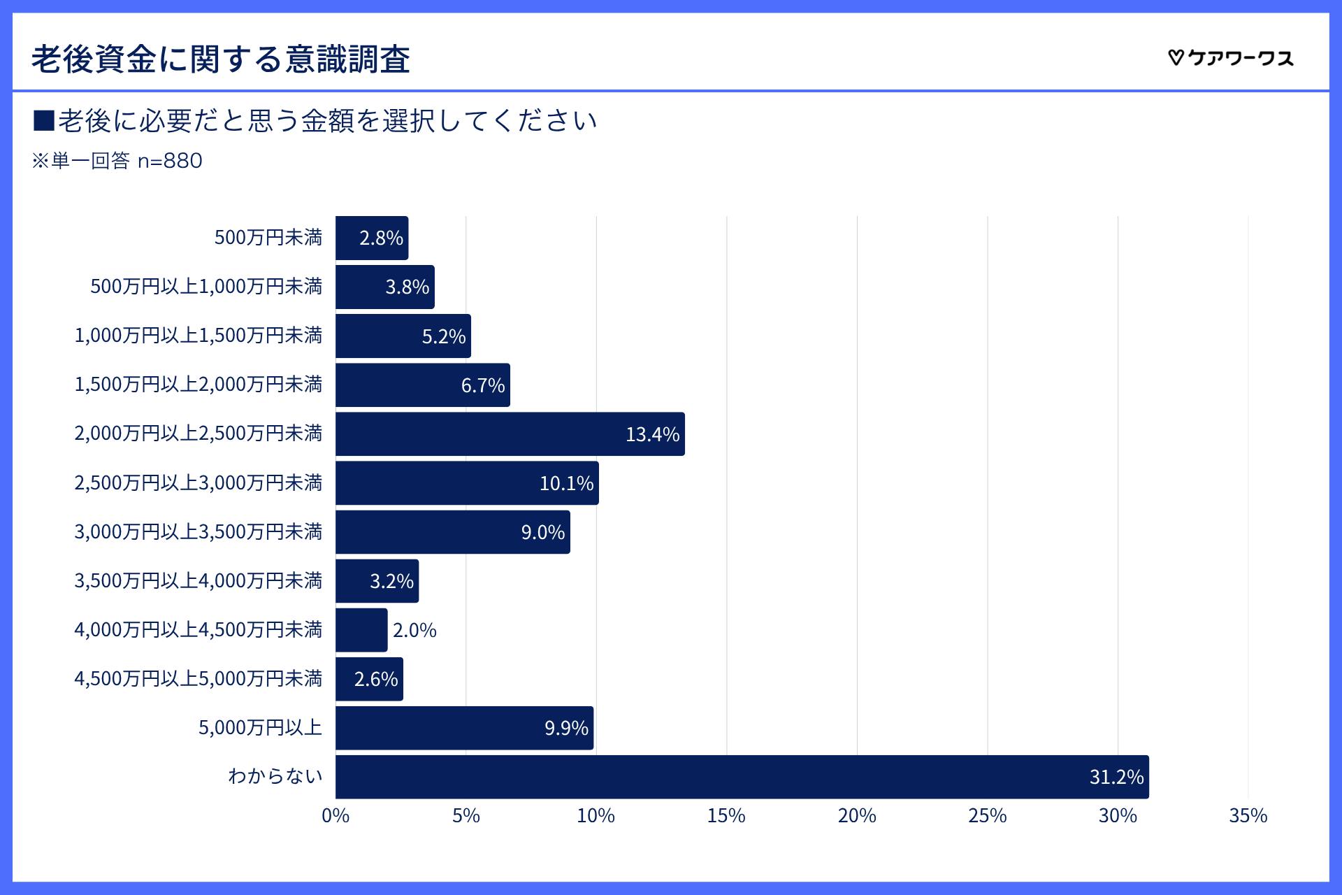 老後に必要な金額
