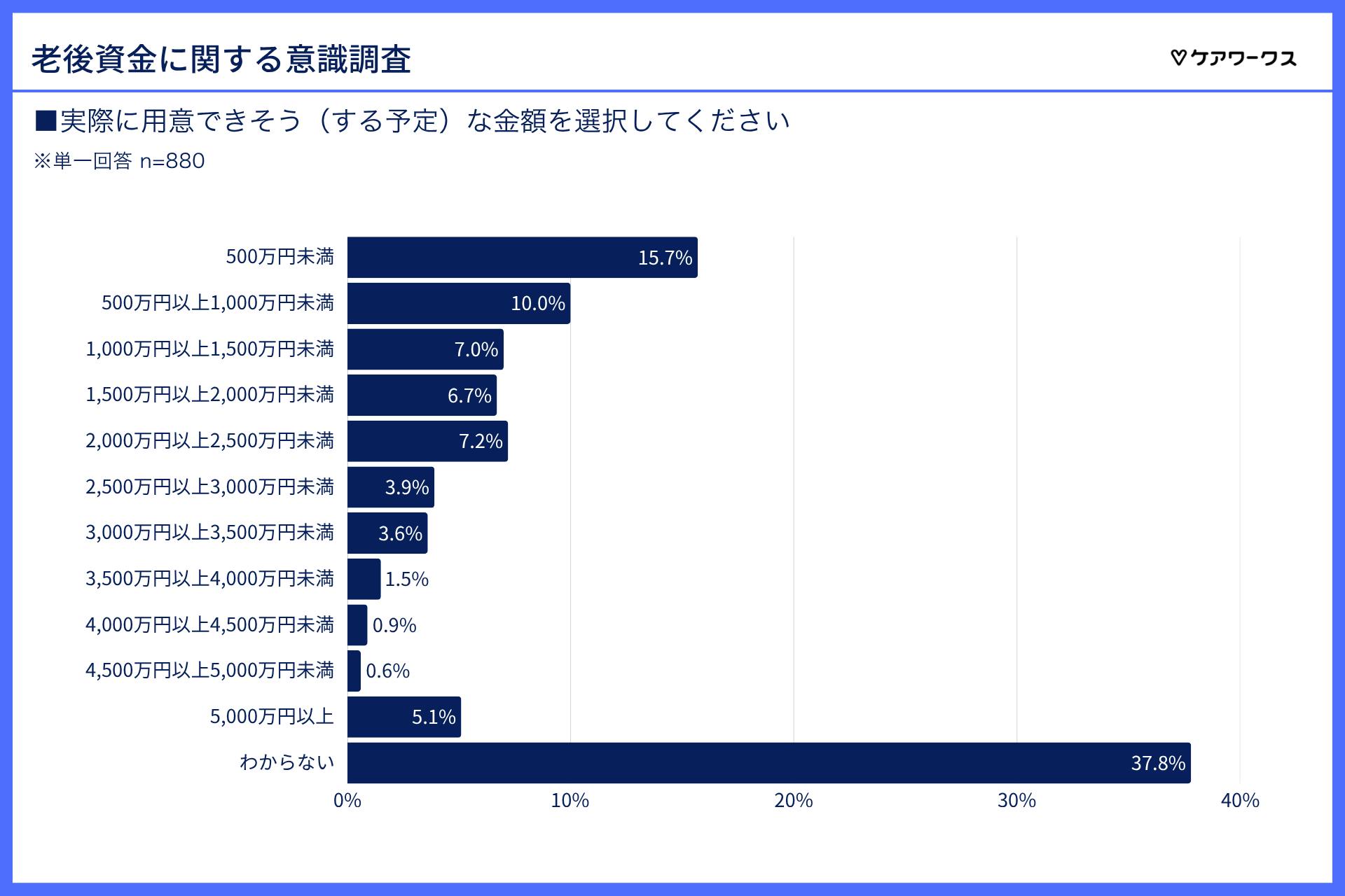 実際に用意できそうな金額