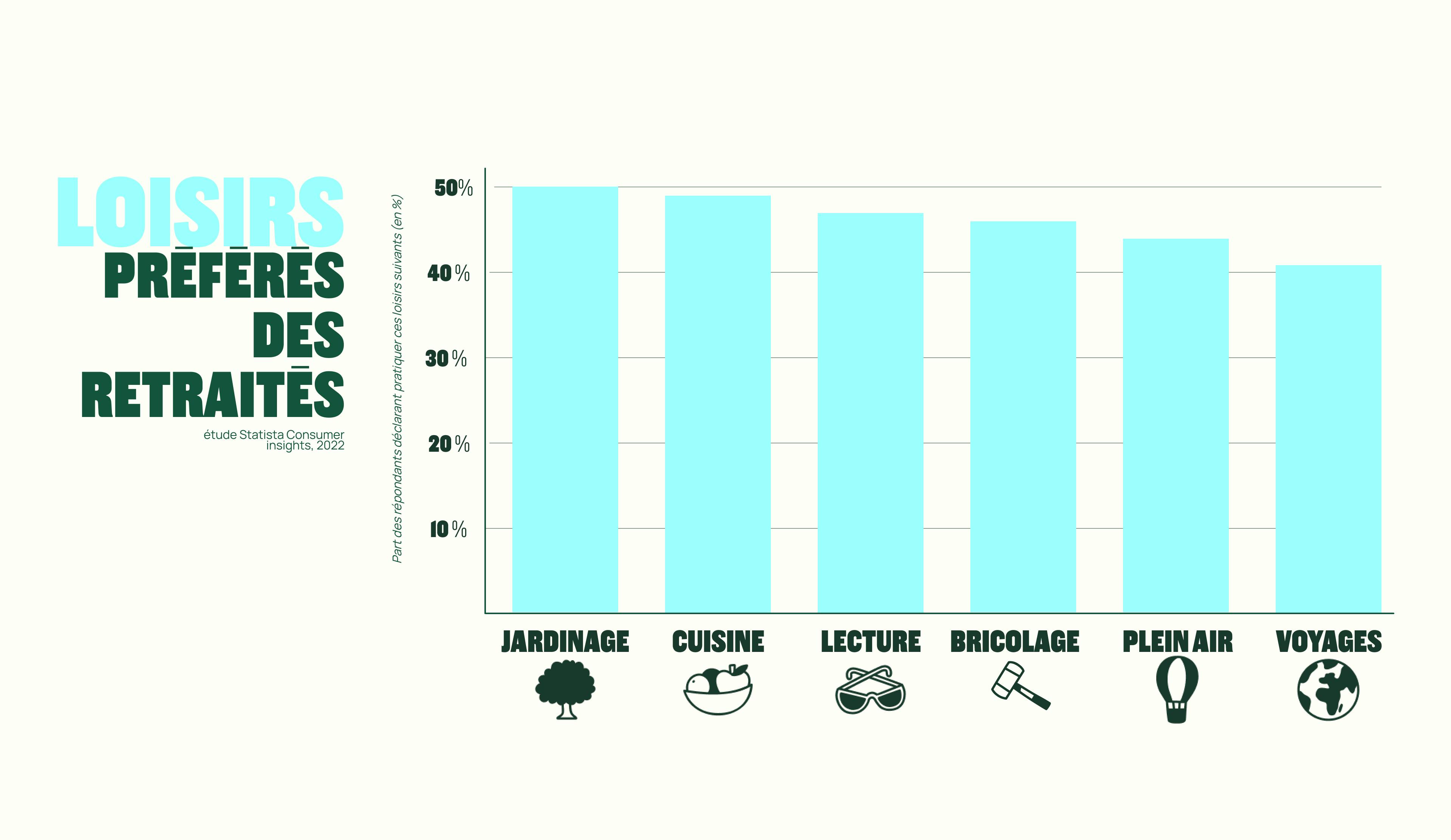 Loisirs préférés des retraités
