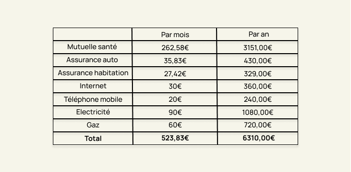 dépenses moyennes des français