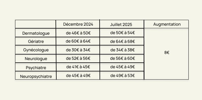 Hausse tarif consultation