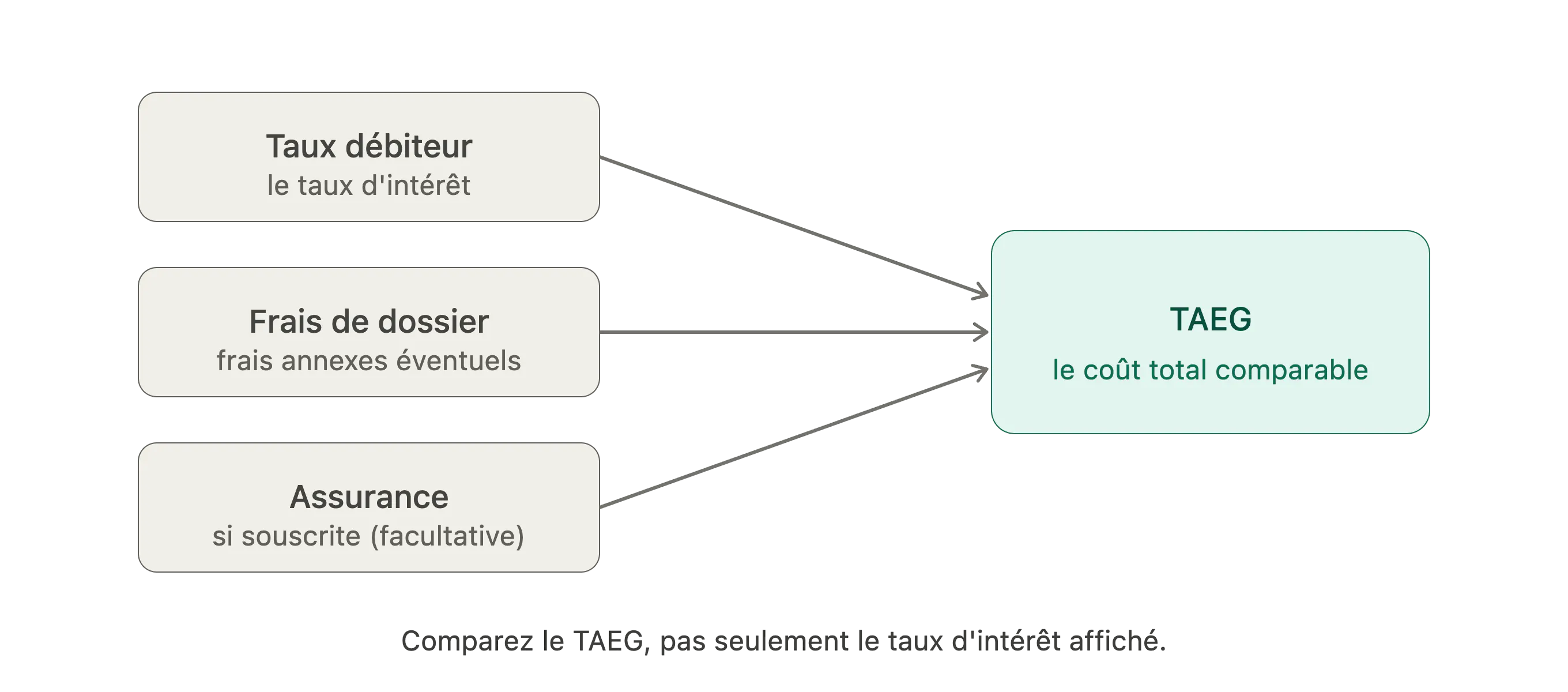 schéma de composition du TAEG
