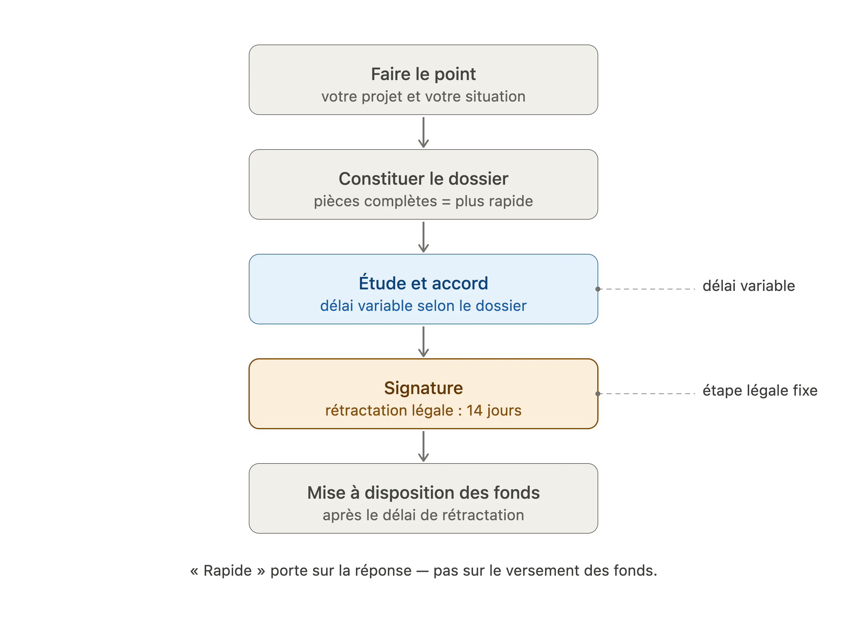 Les étapes d'un crédit