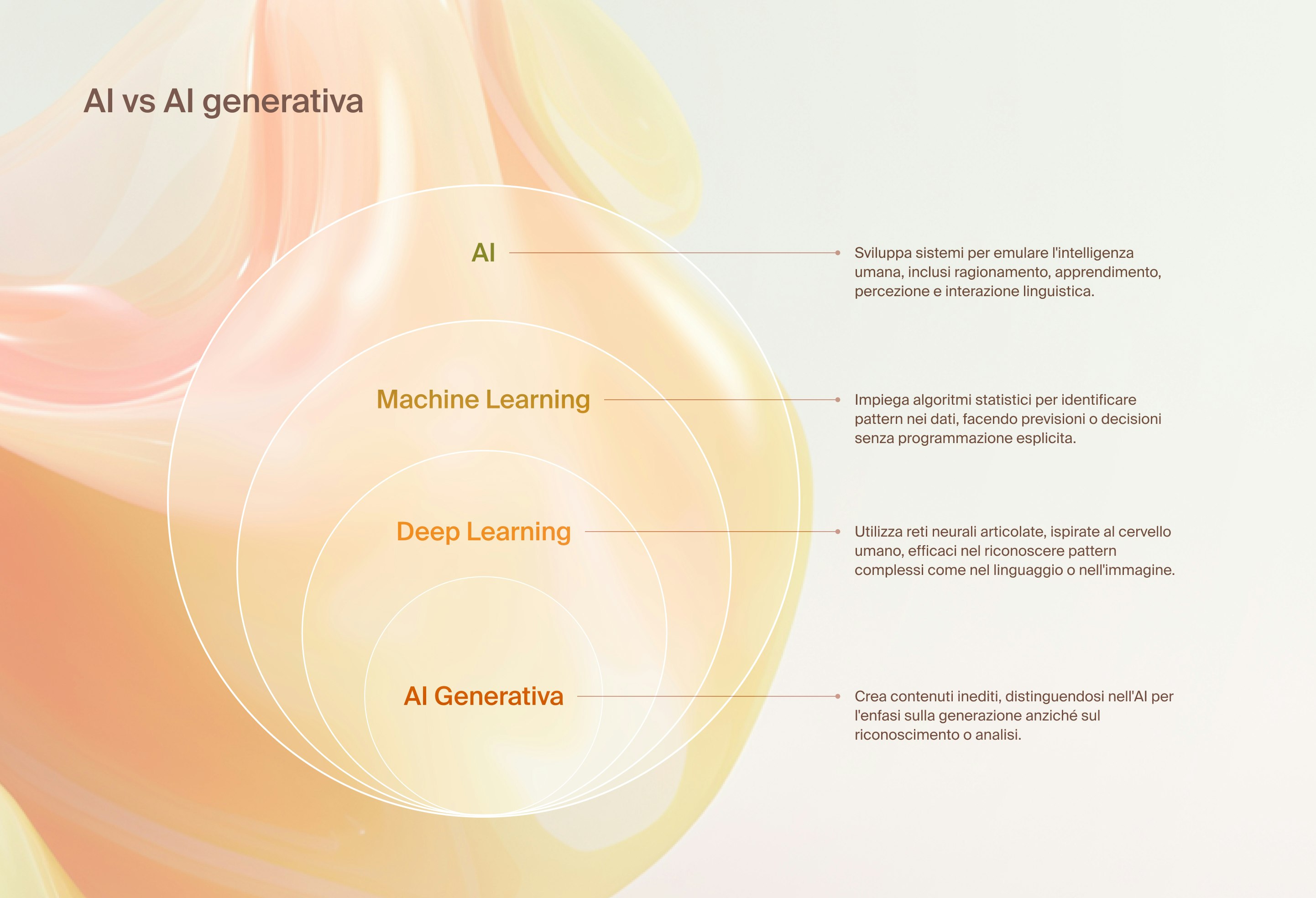 Grafico a cerchi concentrici intitolato “AI vs AI generativa”. Dall’esterno verso l’interno: 1) AI. Sviluppa sistemi per emulare l’intelligenza umana, inclusi ragionamento, apprendimento, percezione e interazione linguistica. 2) Machine Learning. Impiega algoritmi statistici per identificare pattern nei dati, facendo previsioni o decisioni senza programmazione esplicita. 3) Deep Learning. Utilizza reti neurali articolate, ispirate al cervello umano, efficaci nel riconoscere pattern complessi come nel linguaggio o nell’immagine. 4) AI Generativa. Crea contenuti inediti, distinguendosi nell’AI per l’enfasi sulla generazione anziché sul riconoscimento o analisi.