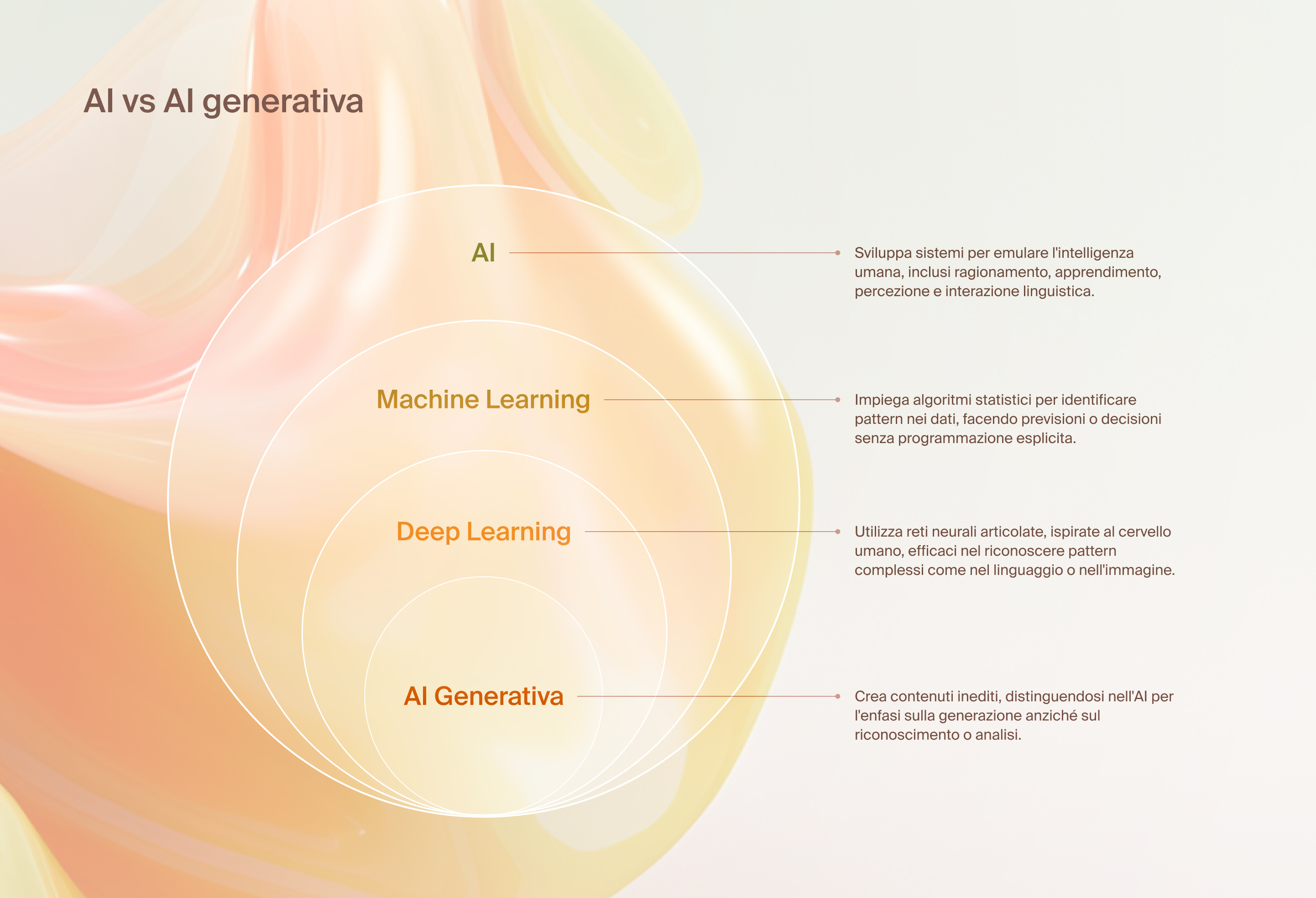 Grafico a cerchi concentrici intitolato “AI vs AI generativa”. Dall’esterno verso l’interno: 1) AI. Sviluppa sistemi per emulare l’intelligenza umana, inclusi ragionamento, apprendimento, percezione e interazione linguistica. 2) Machine Learning. Impiega algoritmi statistici per identificare pattern nei dati, facendo previsioni o decisioni senza programmazione esplicita. 3) Deep Learning. Utilizza reti neurali articolate, ispirate al cervello umano, efficaci nel riconoscere pattern complessi come nel linguaggio o nell’immagine. 4) AI Generativa. Crea contenuti inediti, distinguendosi nell’AI per l’enfasi sulla generazione anziché sul riconoscimento o analisi.