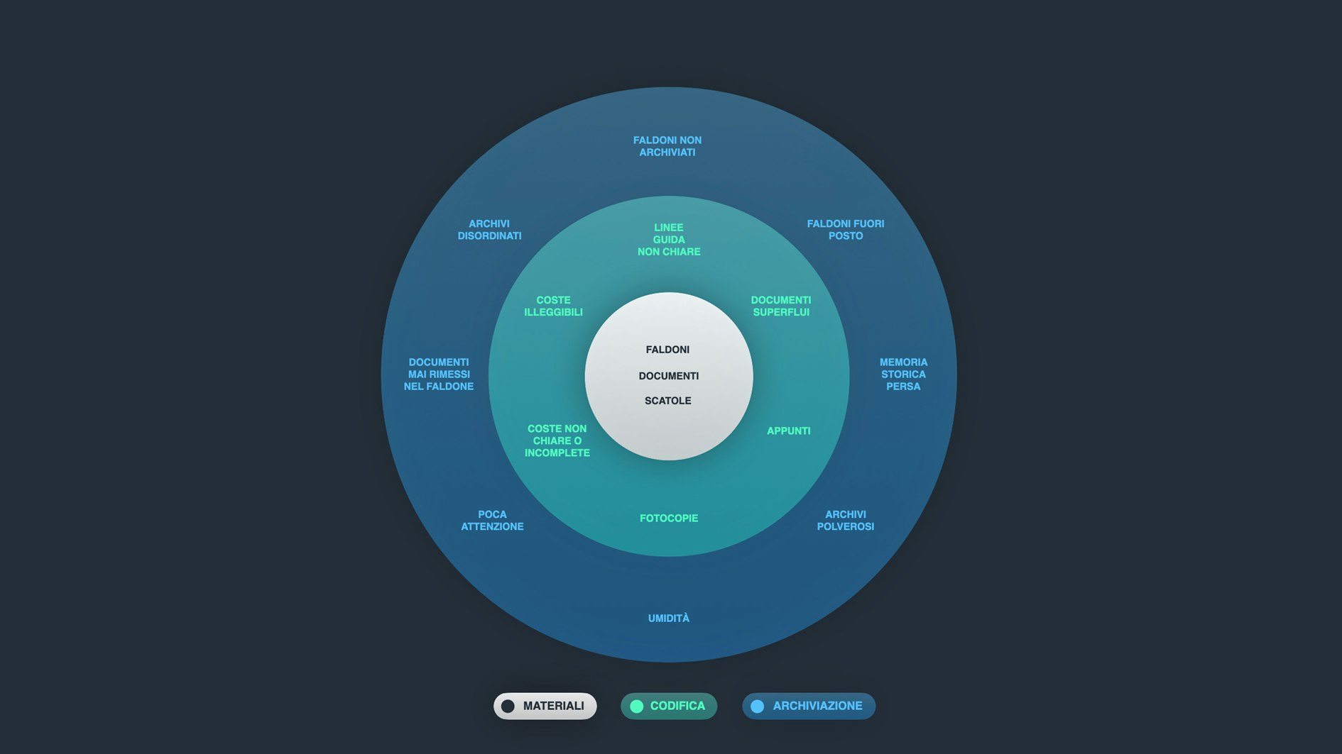 Sketchin - Gli archivi pubblici italiani del futuro saranno super efficienti - Sistema complesso dell'archivio