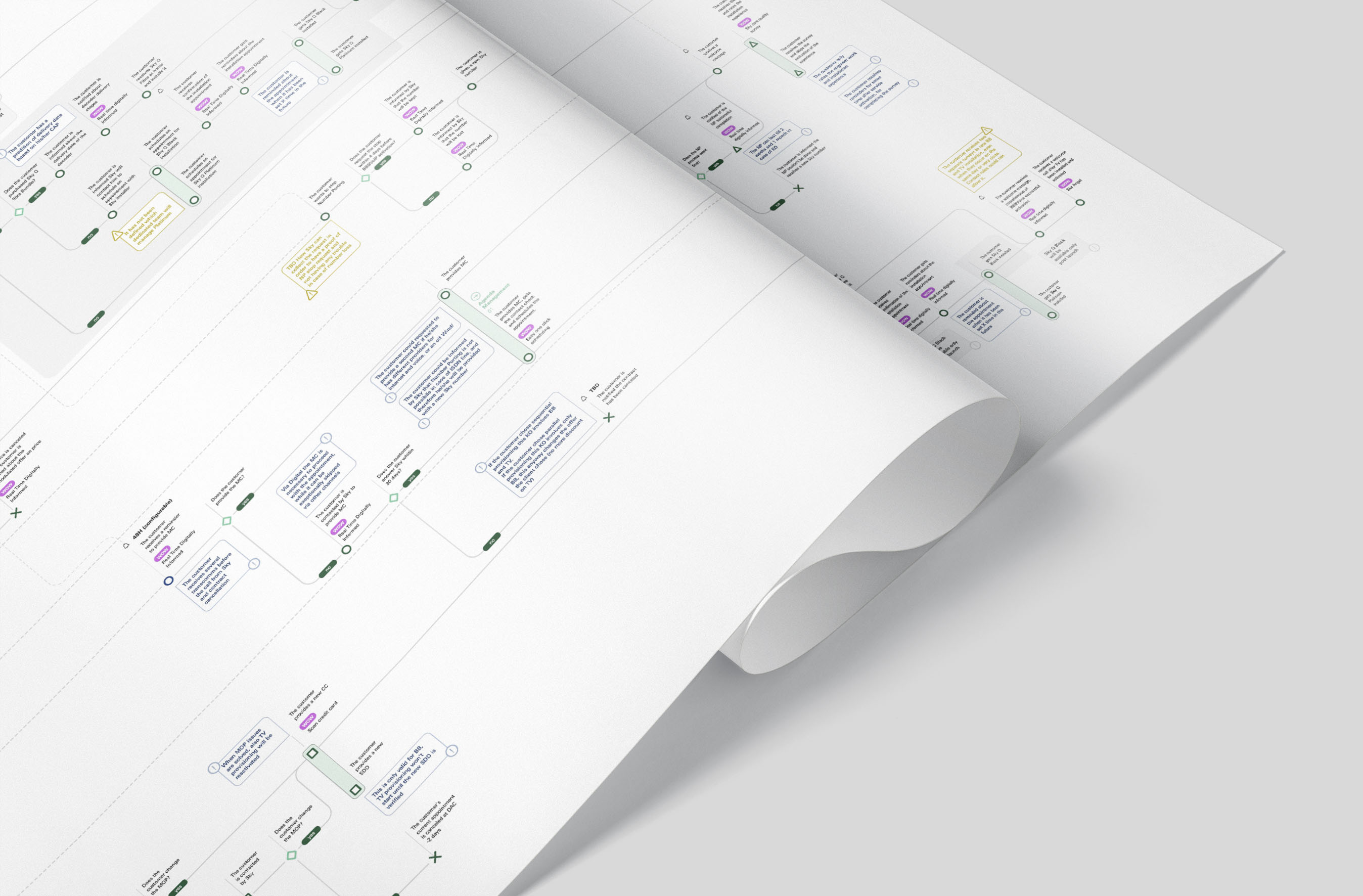 Overview customer journey of some steps of the new designed experience