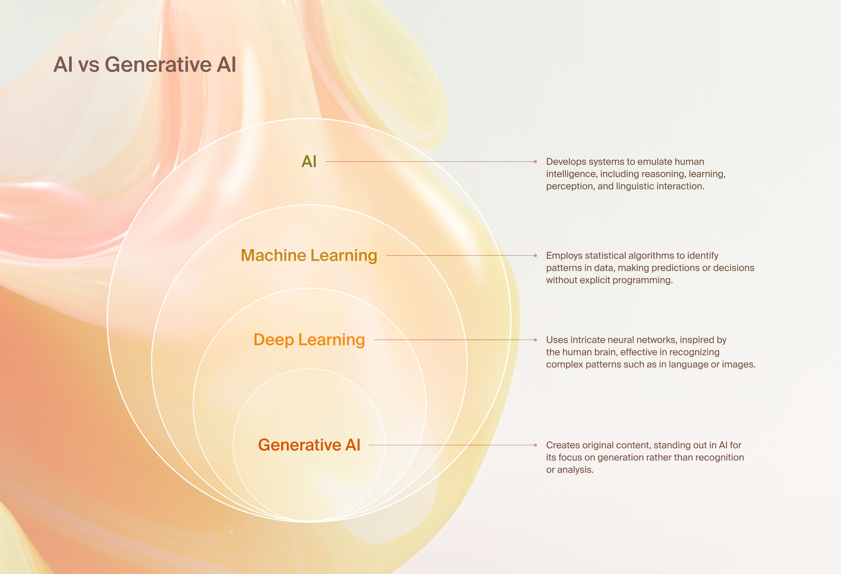 Concentric circle graph titled “AI vs Generative AI”. Outside in: 1) AI. Develops systems to emulate human intelligence, including reasoning, learning, perception, and linguistic interaction. 2) Machine Learning. Employs statistical algorithms to identify patterns in data, making predictions or decisions without explicit programming. 3) Deep Learning. Uses intricate neural networks, inspired by the human brain, effective in recognizing complex patterns such as in language or images. 4) Generative AI. Creates original content, standing out in AI for its focus on generation rather than recognition or analysis.