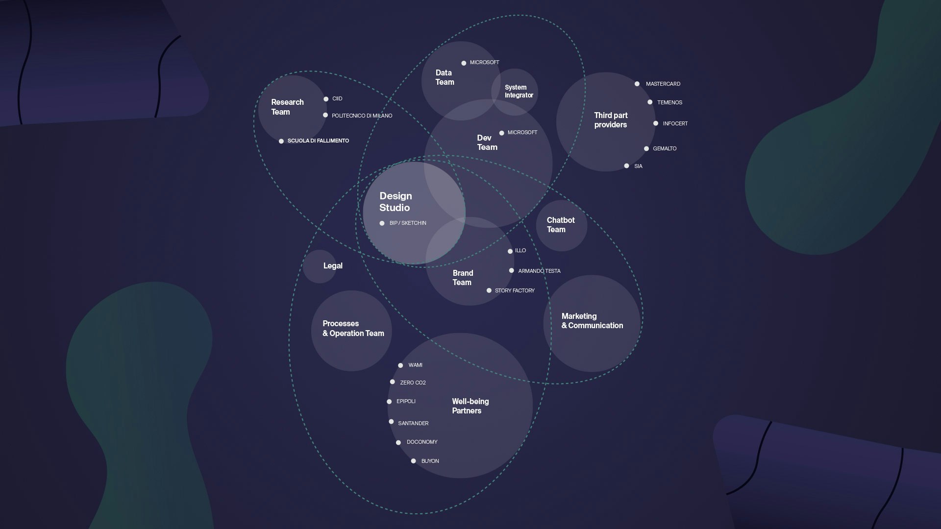 Graphical representation of the Flowe ecosystem with external partners and suppliers