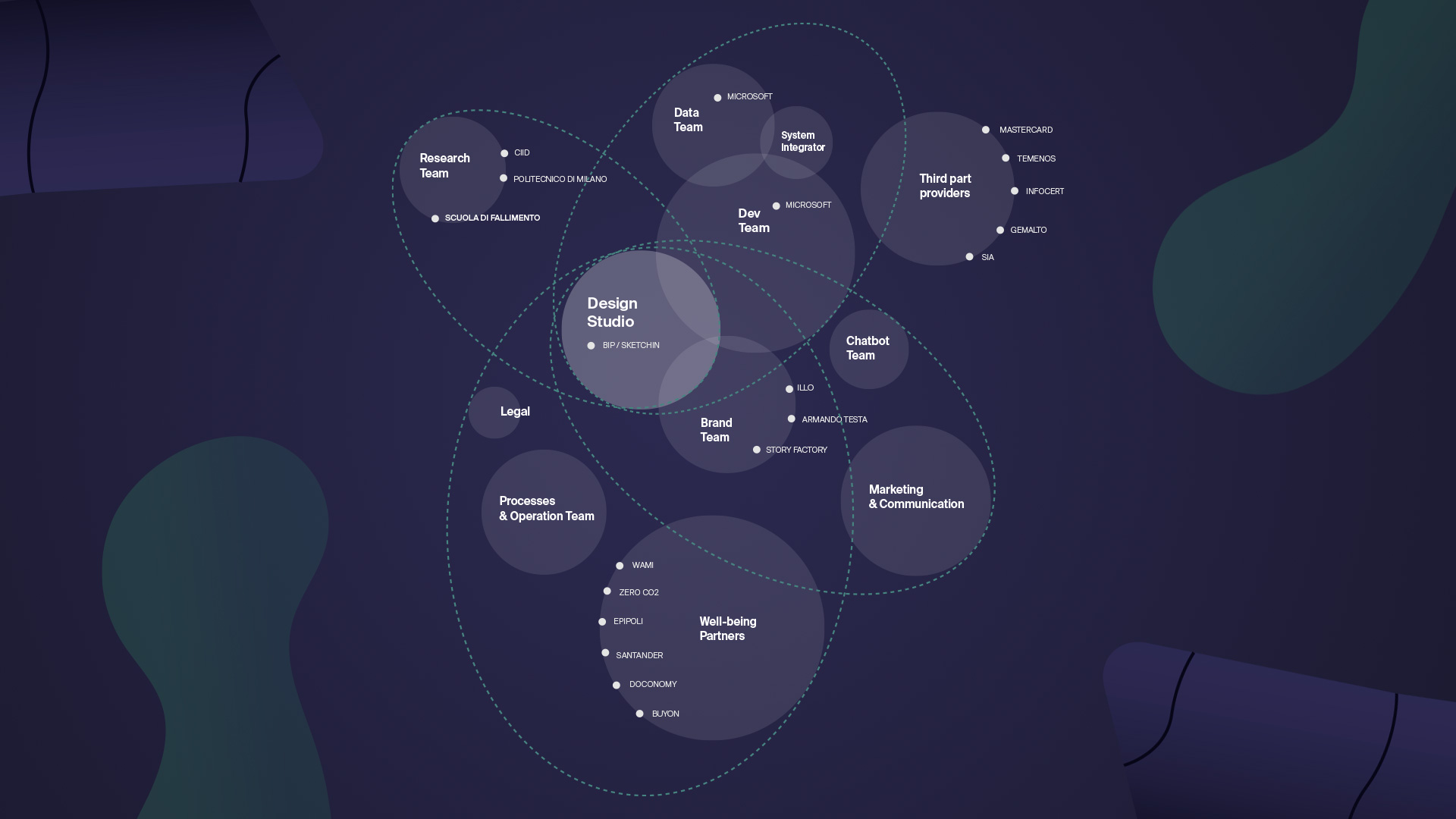 Graphical representation of the Flowe ecosystem with external partners and suppliers 