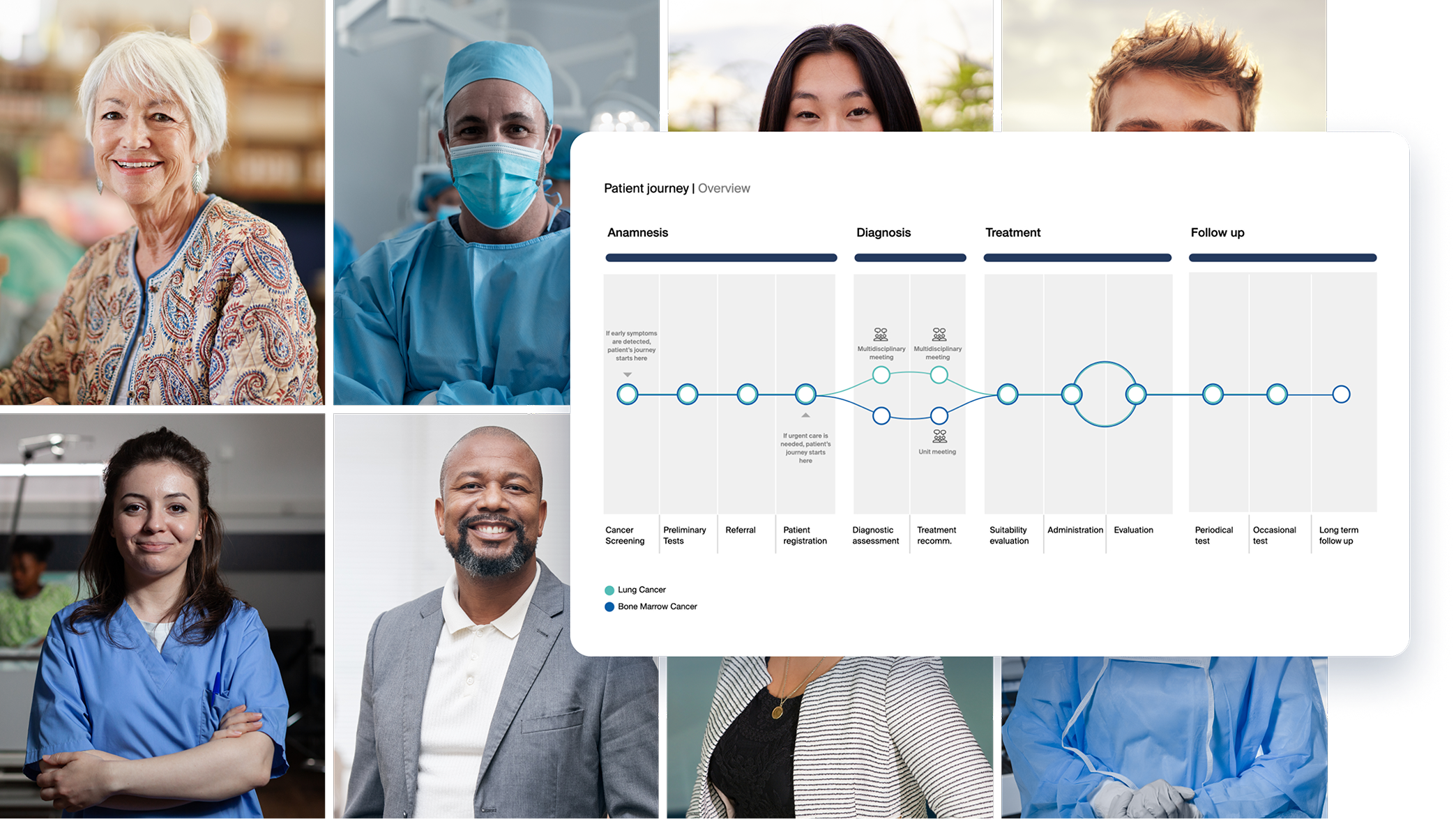 Patient journey superimposed on several photos of patients and researchers.