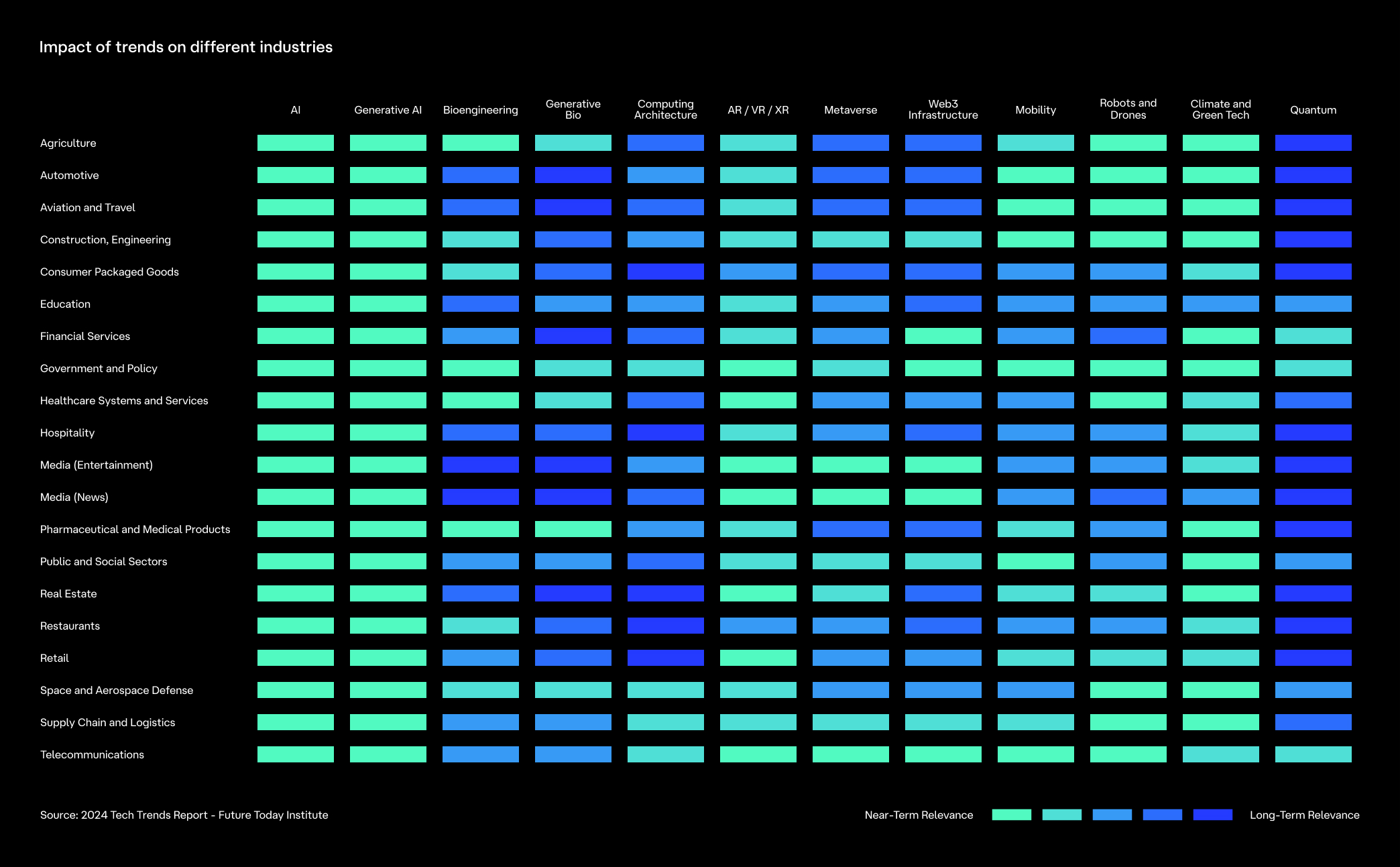 Table showing the impact that the different trends will have in the different industries