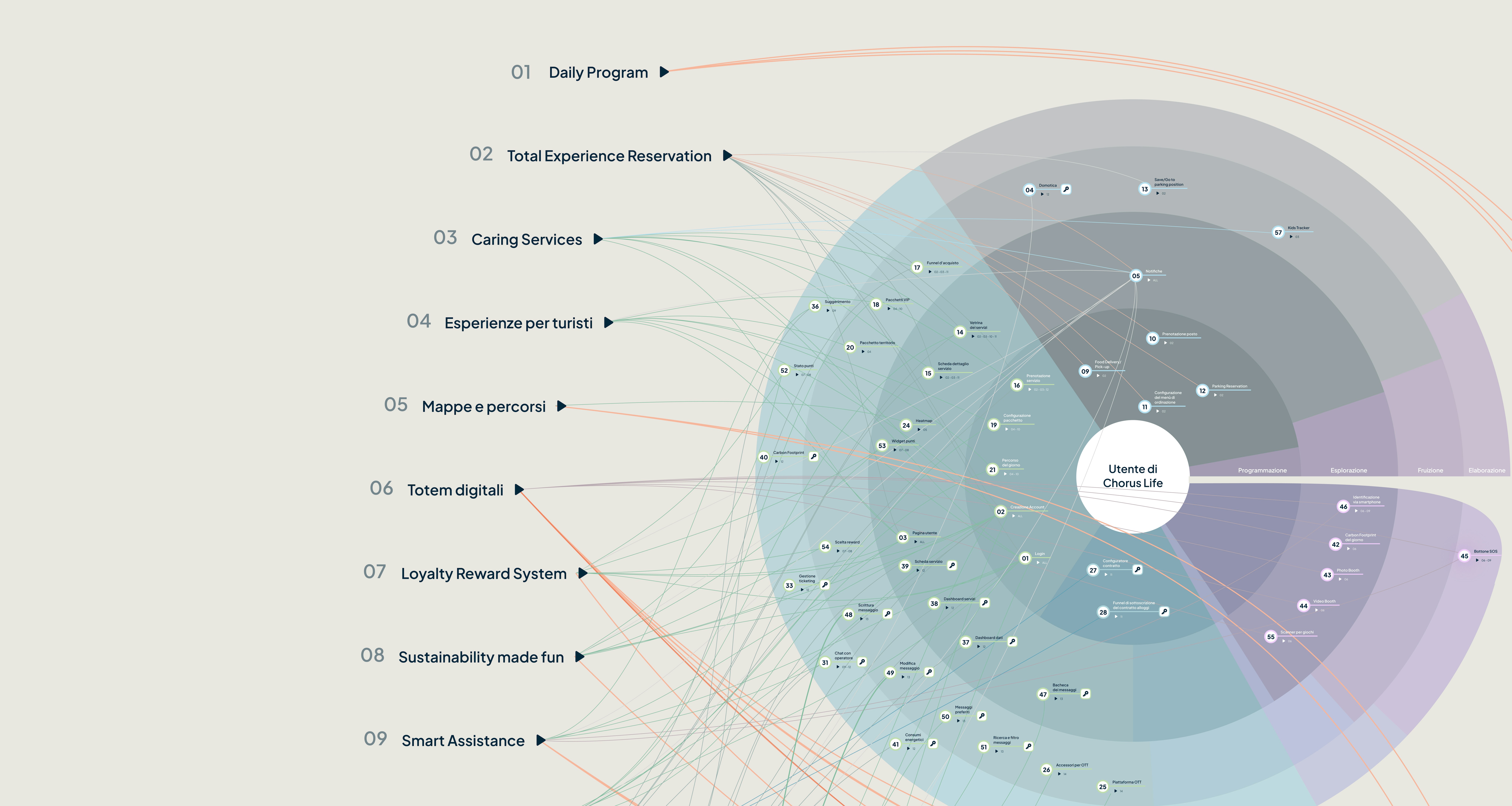 Diagramma dell'ecosistema dell'esperienza utente ChorusLife, che mostra servizi come app, Smart Assistance, Personal Agenda e premi fedeltà.