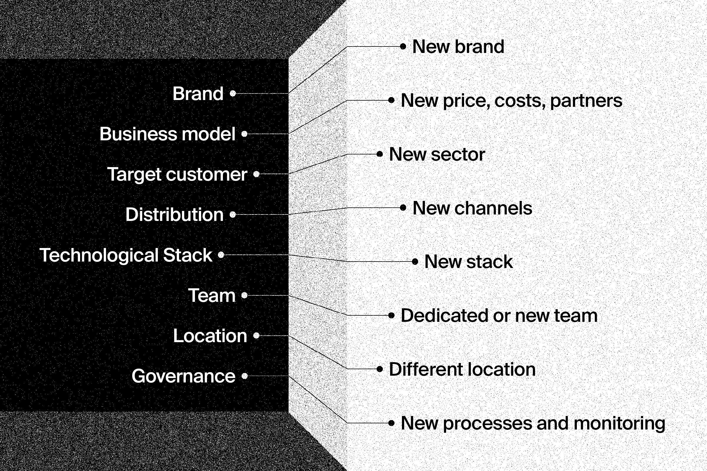 Venture Building. Market innovation from concept to growth