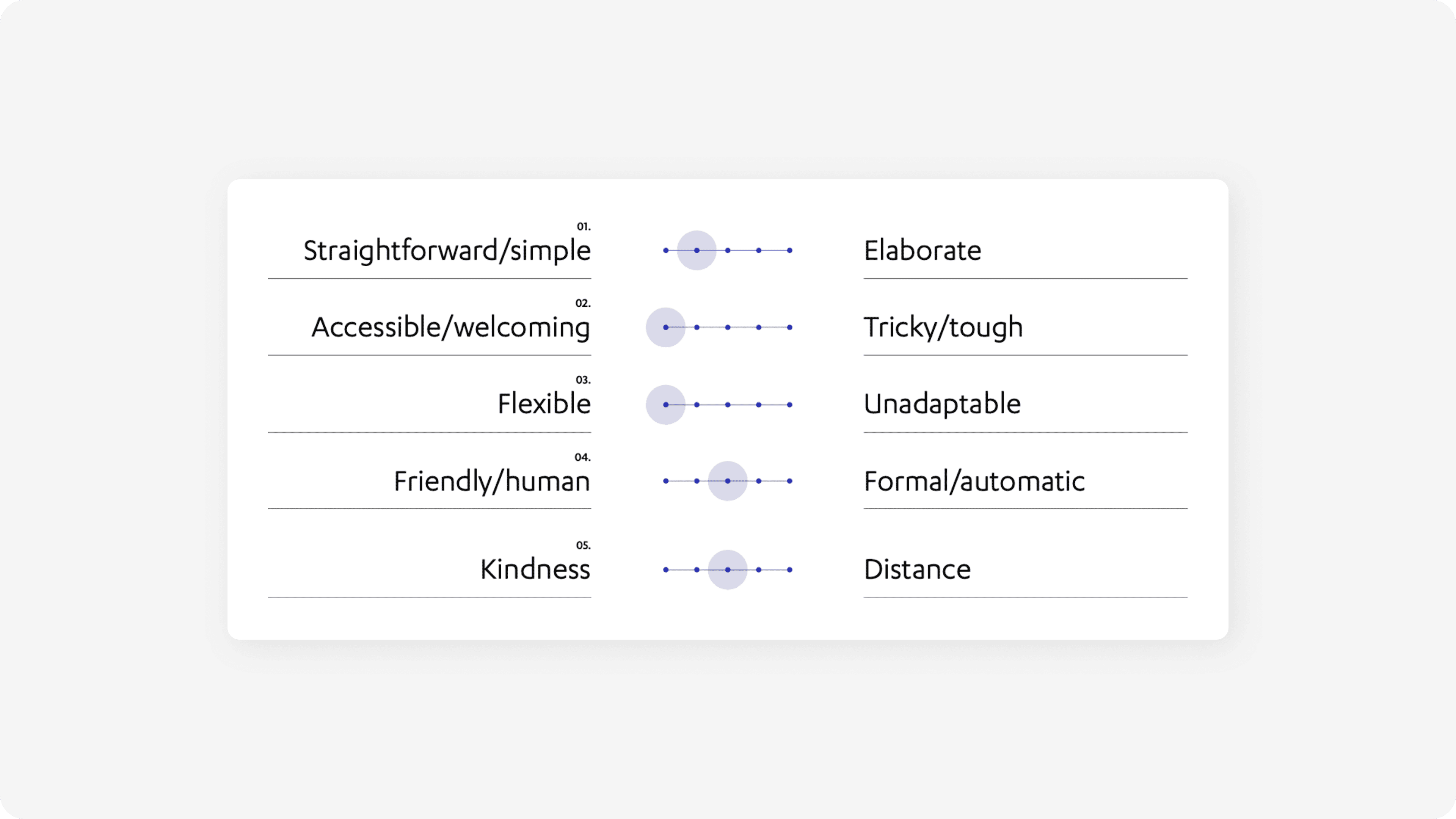 Grafico che mostra i parametri utilizzati per definire il tone of voice dell’assistente virtuale Nexi: rassicurante, autorevole e al tempo stesso accessibile, non formale