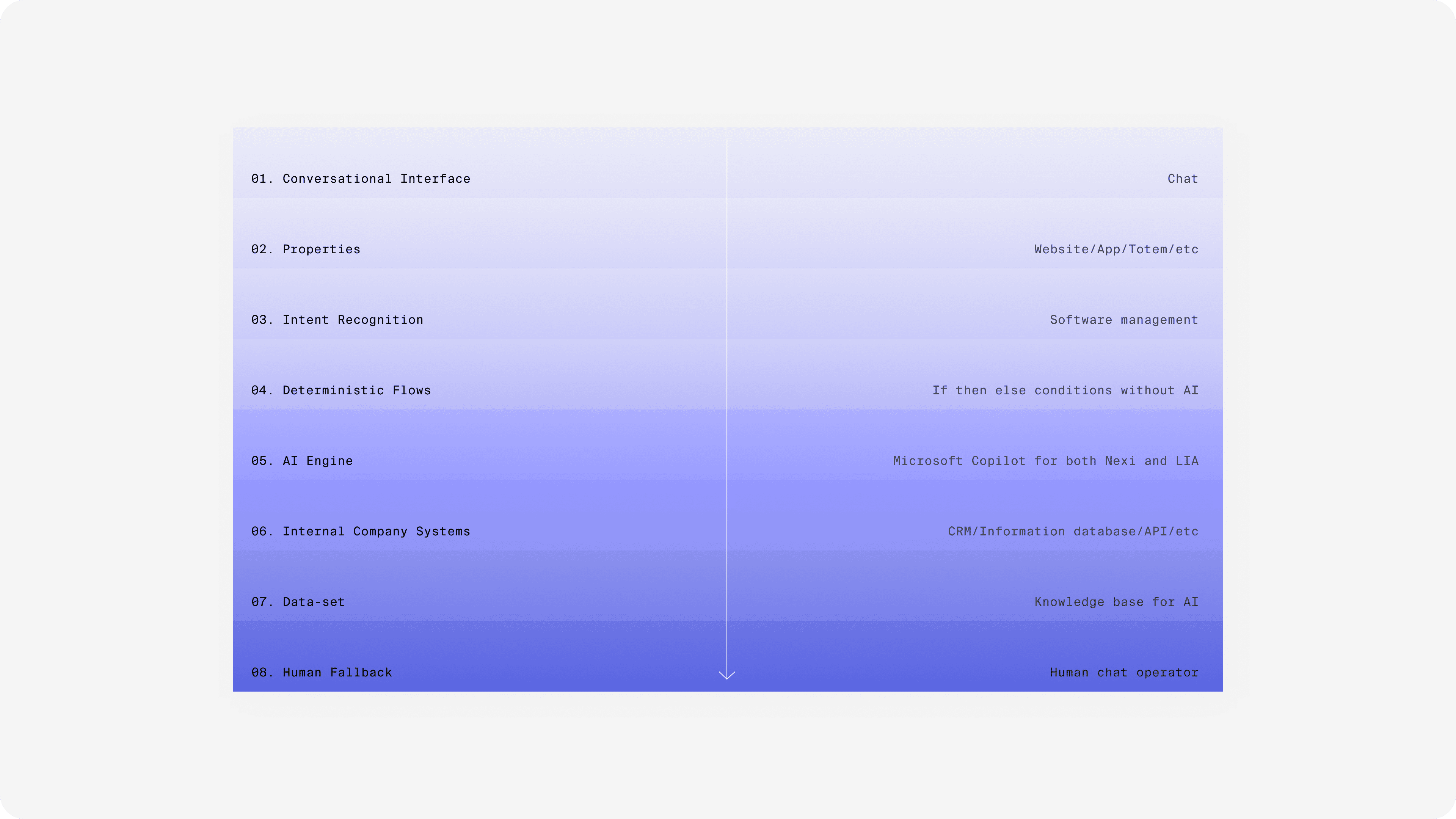Eight-layer chart representing the complexity of an AI system, including technologies, infrastructures, and human support.