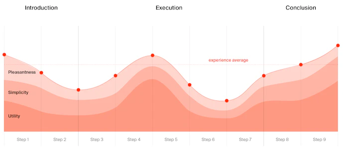 The Experience Monitoring - Mapping, measuring and evaluating experiences