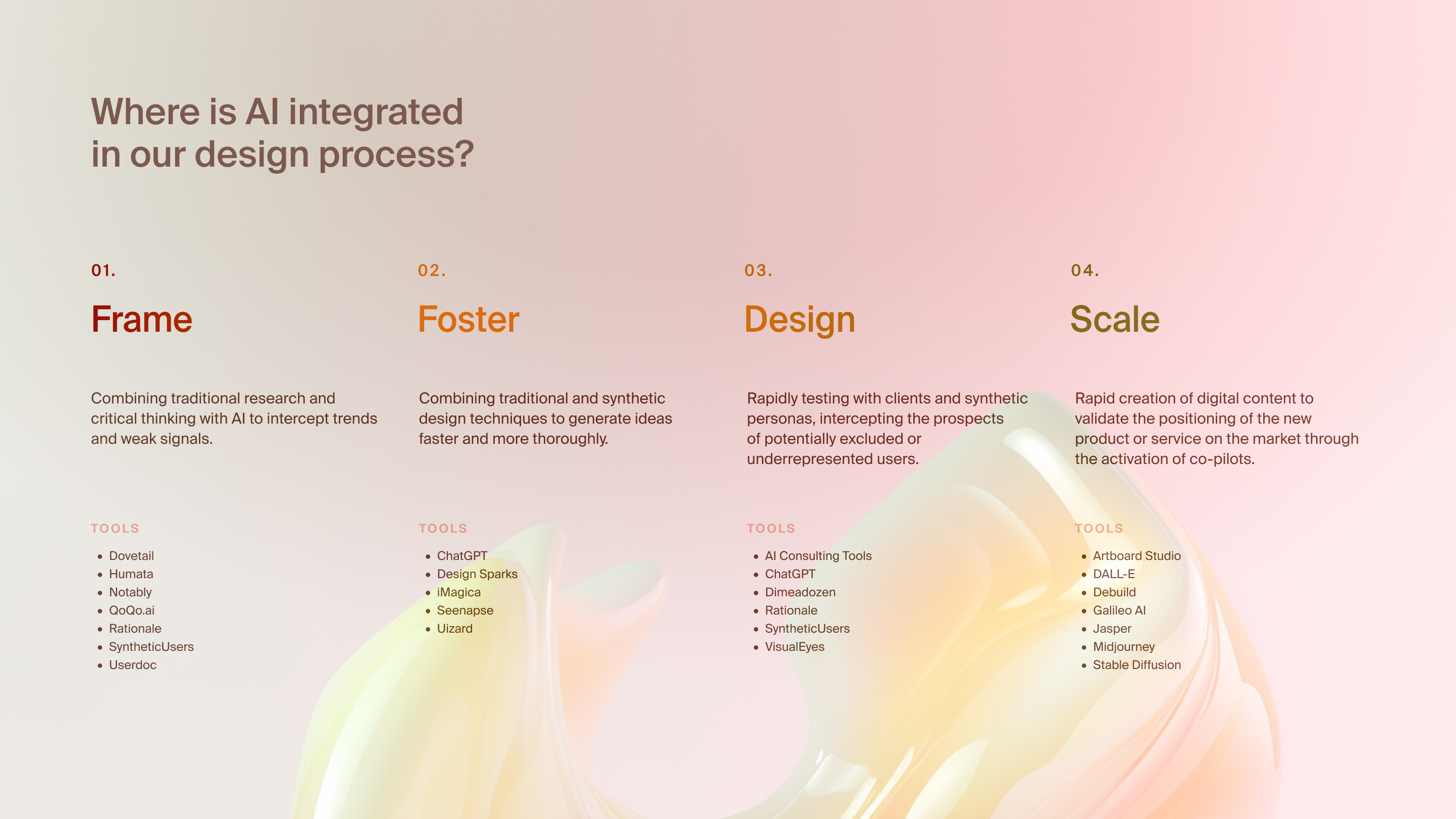 Table titled “Where is AI integrated in our design process?”. Left to right: 1) Frame. Combining traditional research and critical thinking with AI to intercept trends and weak signals. Tools: Dovetail, Humata, Notably, QoQo.ai, Rationale, SyntheticUsers, Userdoc. 2) Foster. Combining traditional and synthetic design techniques to generate ideas faster and more thoroughly. Tools: ChatGPT, Design Sparks, iMagica, Seenapse, Uizard. 3) Design. Rapidly testing with clients and synthetic personas, intercepting the prospects of potentially excluded or underrepresented users. Tools: AI Consulting Tools , ChatGPT, Dimeadozen, Rationale, SyntheticUsers, VisualEyes. 4) Scale. Rapid creation of digital content to validate the positioning of the new product or service on the market through the activation of co-pilots. Tools: Artboard Studio, DALL-E, Debuild, Galileo AI, Jasper, Midjourney, Stable Diffusion.