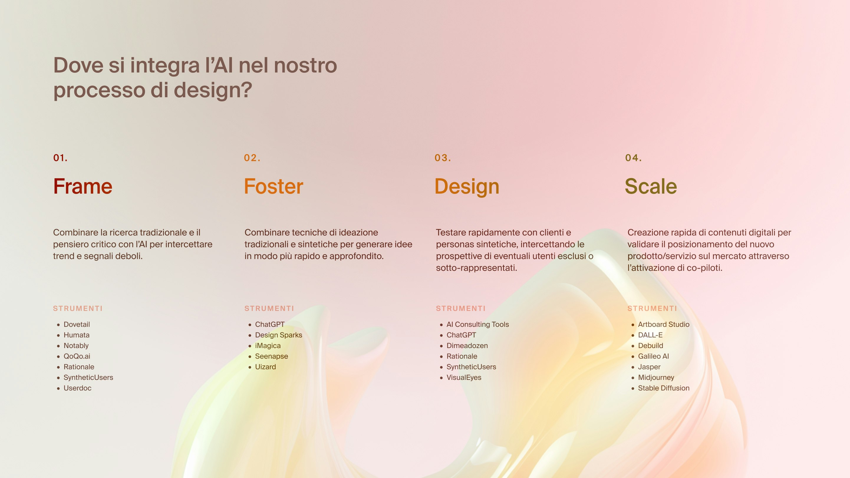 Tabella intitolata “Dove si integra l’AI nel nostro processo di design?”. Da sinistra destra: 1) Frame. Combinare la ricerca tradizionale e il pensiero critico con l’AI per intercettare trend e segnali deboli. Strumenti: Dovetail, Humata, Notably, QoQo.ai, Rationale, SyntheticUsers, Userdoc. 2) Foster. GCombinare tecniche di ideazione tradizionali e sintetiche per generare idee in modo più rapido e approfondito. Strumenti: ChatGPT, Design Sparks, iMagica, Seenapse, Uizard. 3) Design. Testare rapidamente con clienti e personas sintetiche, intercettando le prospettive di eventuali utenti esclusi o sotto-rappresentati. Strumenti: AI Consulting Tools , ChatGPT, Dimeadozen, Rationale, SyntheticUsers, VisualEyes. 4) Scale. Creazione rapida di contenuti digitali per validare il posizionamento del nuovo prodotto/servizio sul mercato attraverso l’attivazione di co-piloti. Strumenti: Artboard Studio, DALL-E, Debuild, Galileo AI, Jasper, Midjourney, Stable Diffusion.