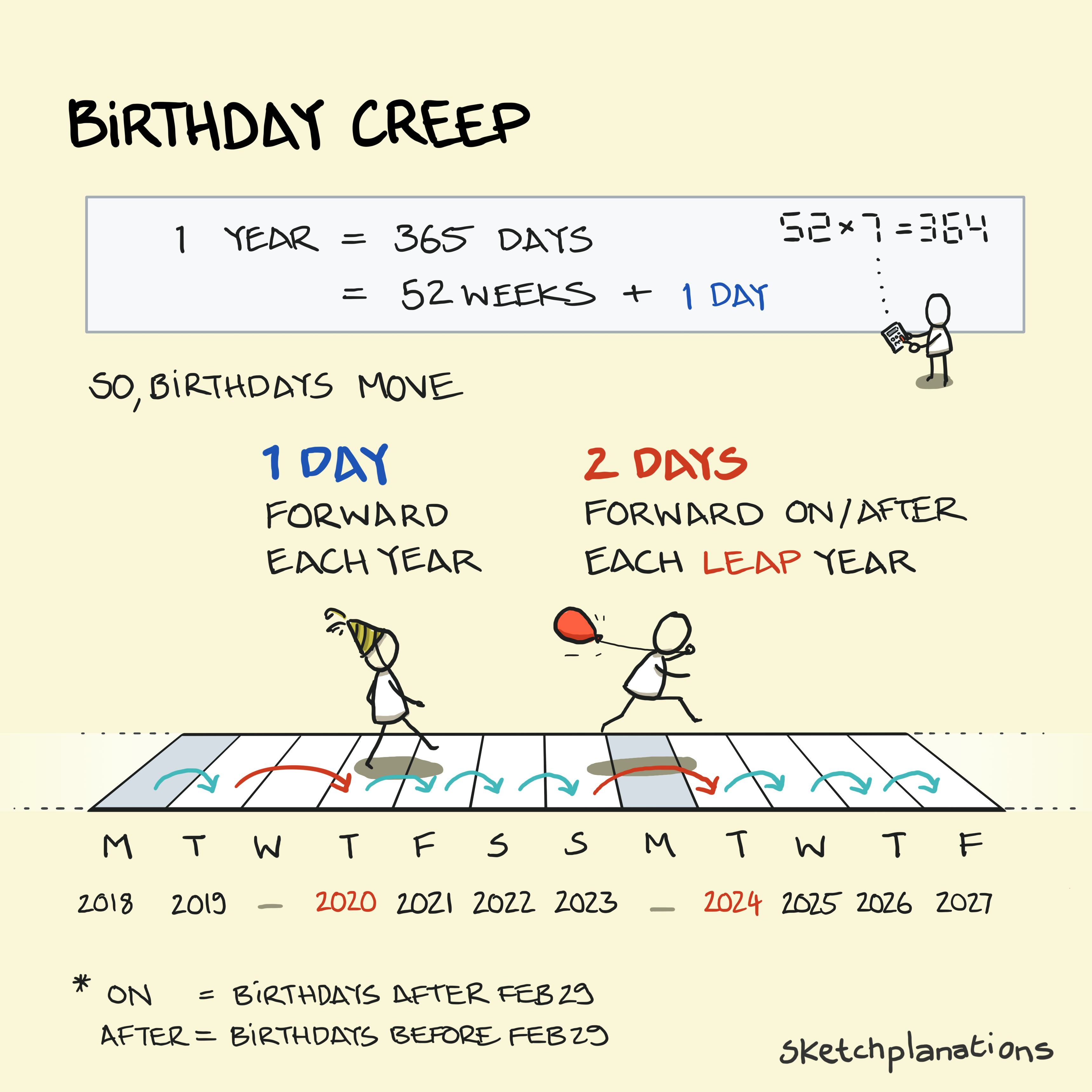 Birthday creep illustration: how does your birthday move each year illustrated by some people jumping a weekday timeline—1 day each year, 2 days around leap years