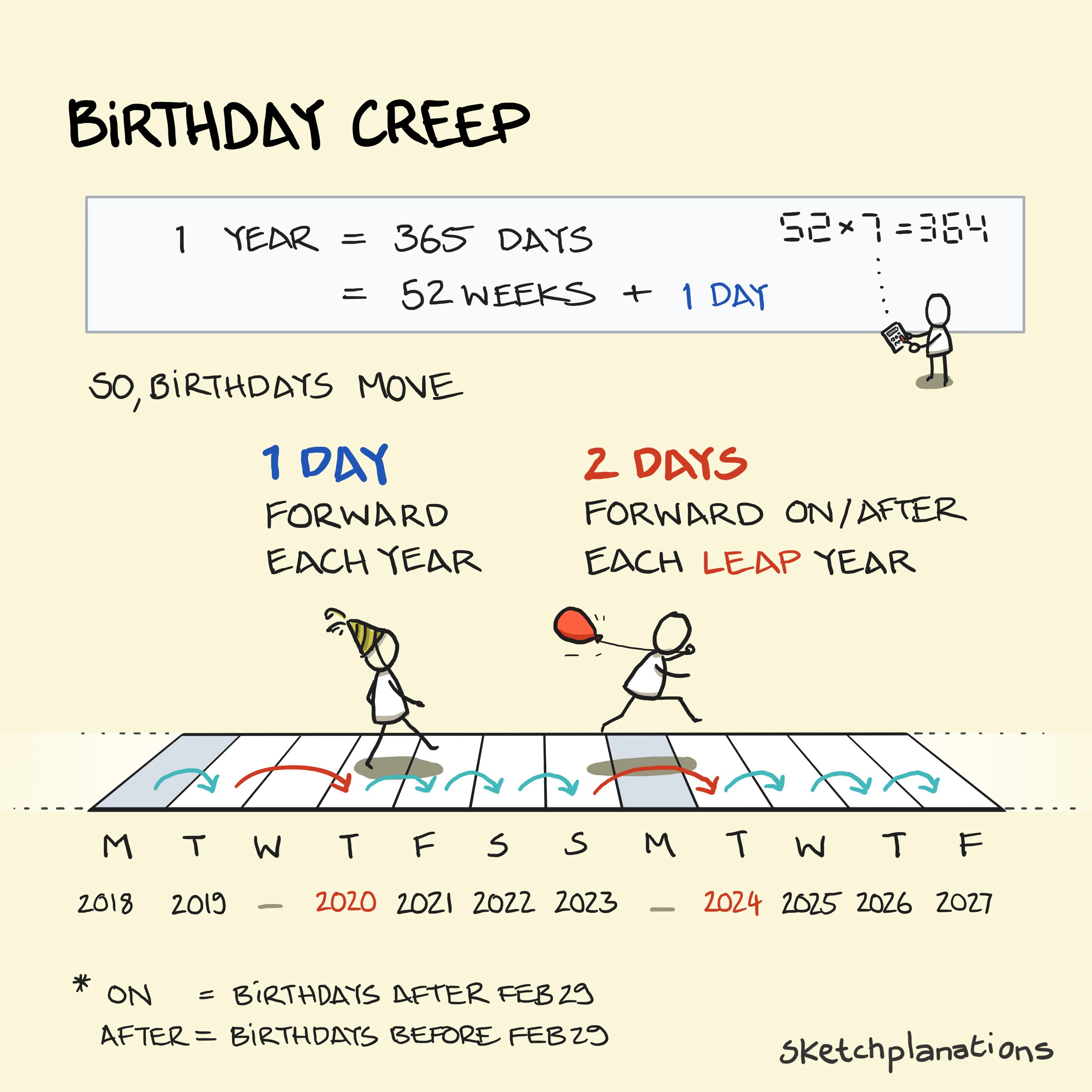 Birthday creep illustration: how does your birthday move each year illustrated by some people jumping a weekday timeline—1 day each year, 2 days around leap years