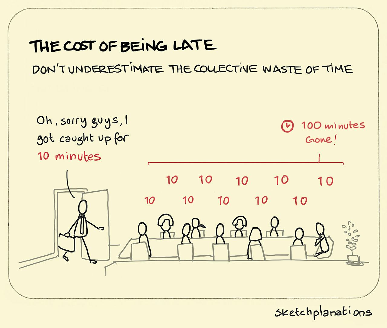 The cost of being late illustration: an executive walks into a meeting 10 mins late adding up to 100 total lost minutes of everyone else's time