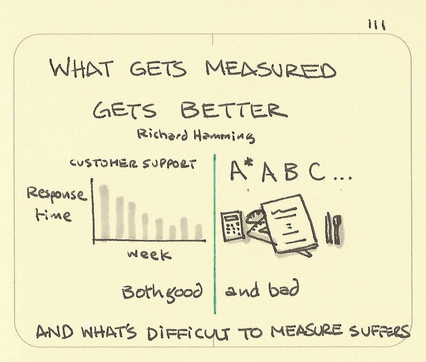 What gets measured gets better - Sketchplanations