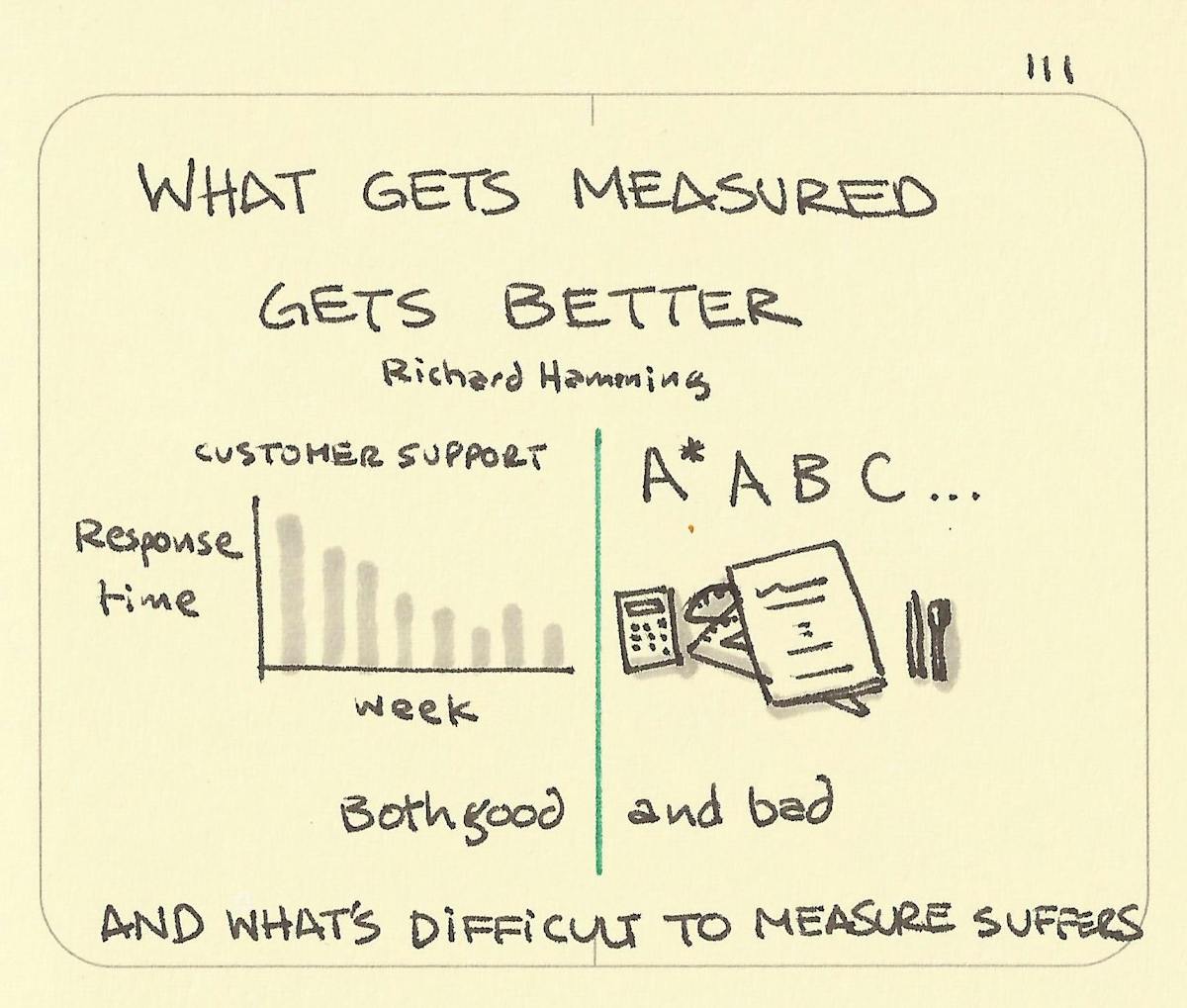 what-gets-measured-gets-better-sketchplanations