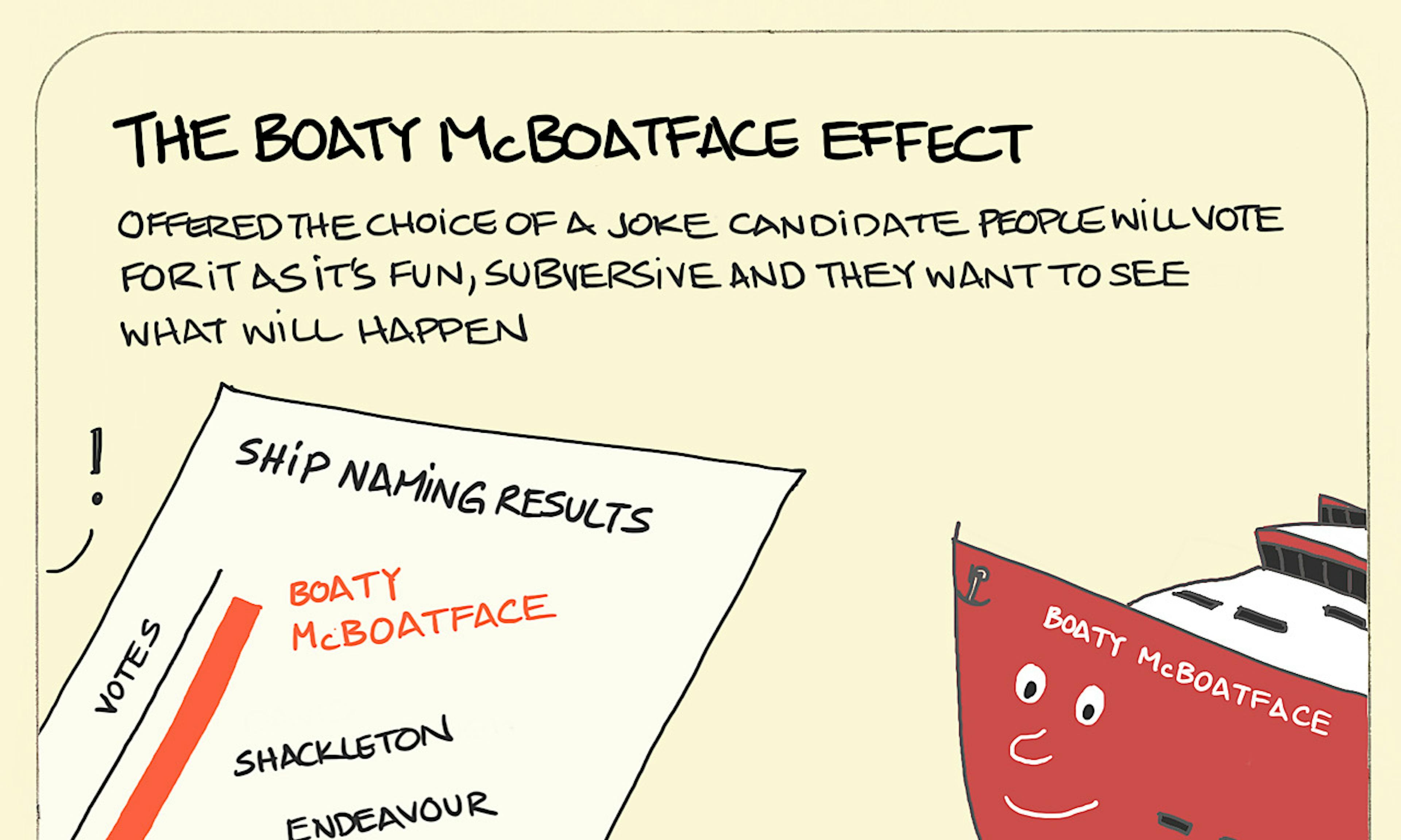 The Boaty McBoatface effect: Someone holding up a poll for the naming of a boat which was vote-bombed to be Boaty McBoatface for a laugh