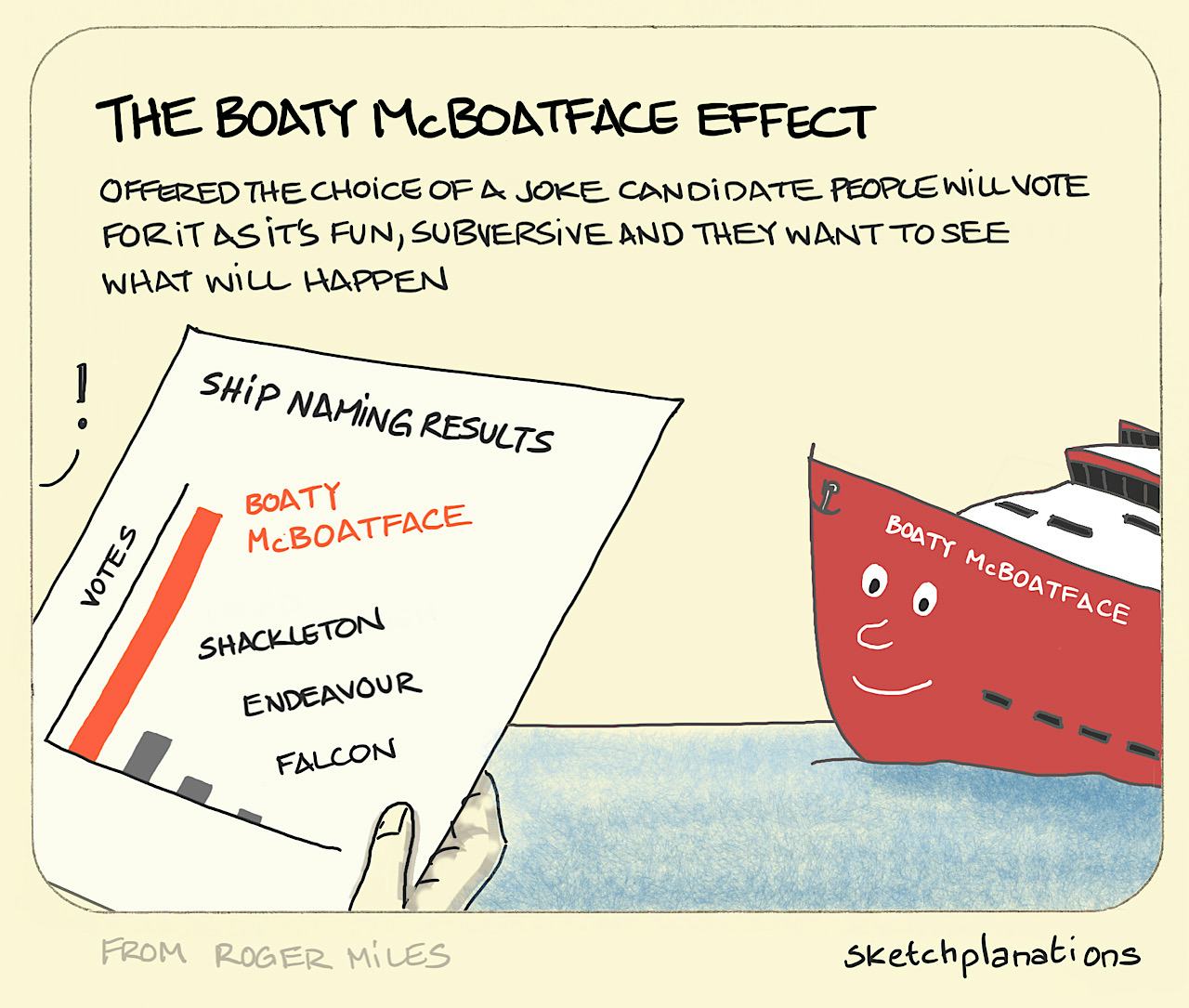 The Boaty McBoatface effect: Someone holding up a poll for the naming of a boat which was vote-bombed to be Boaty McBoatface for a laugh