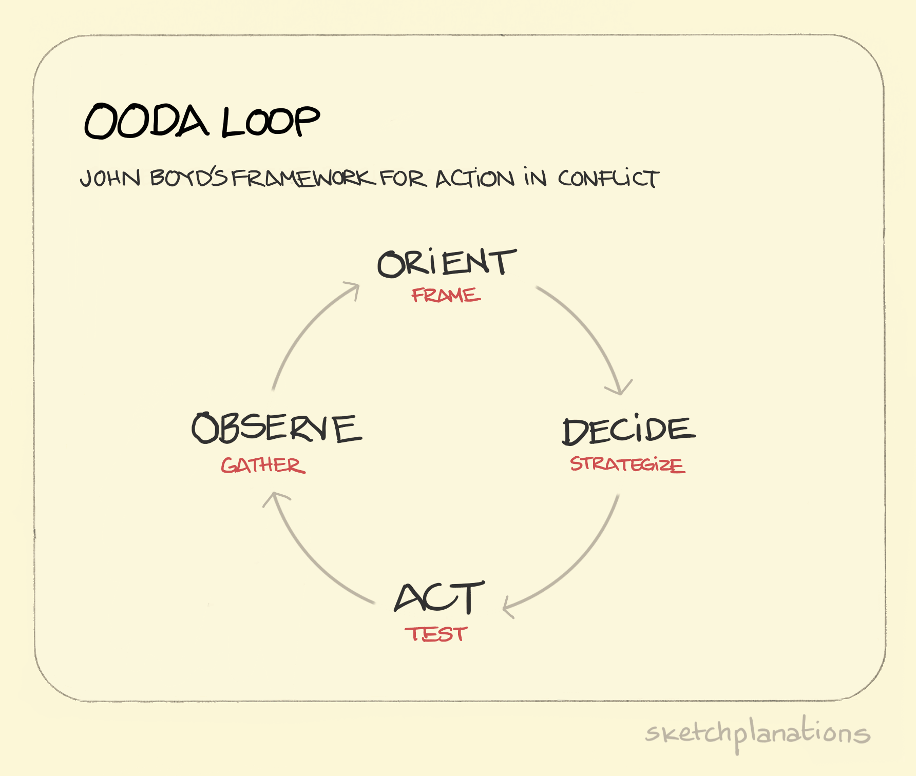 Ooda Loop Definition | The OODA Loop Decision-Making Model and How to ...