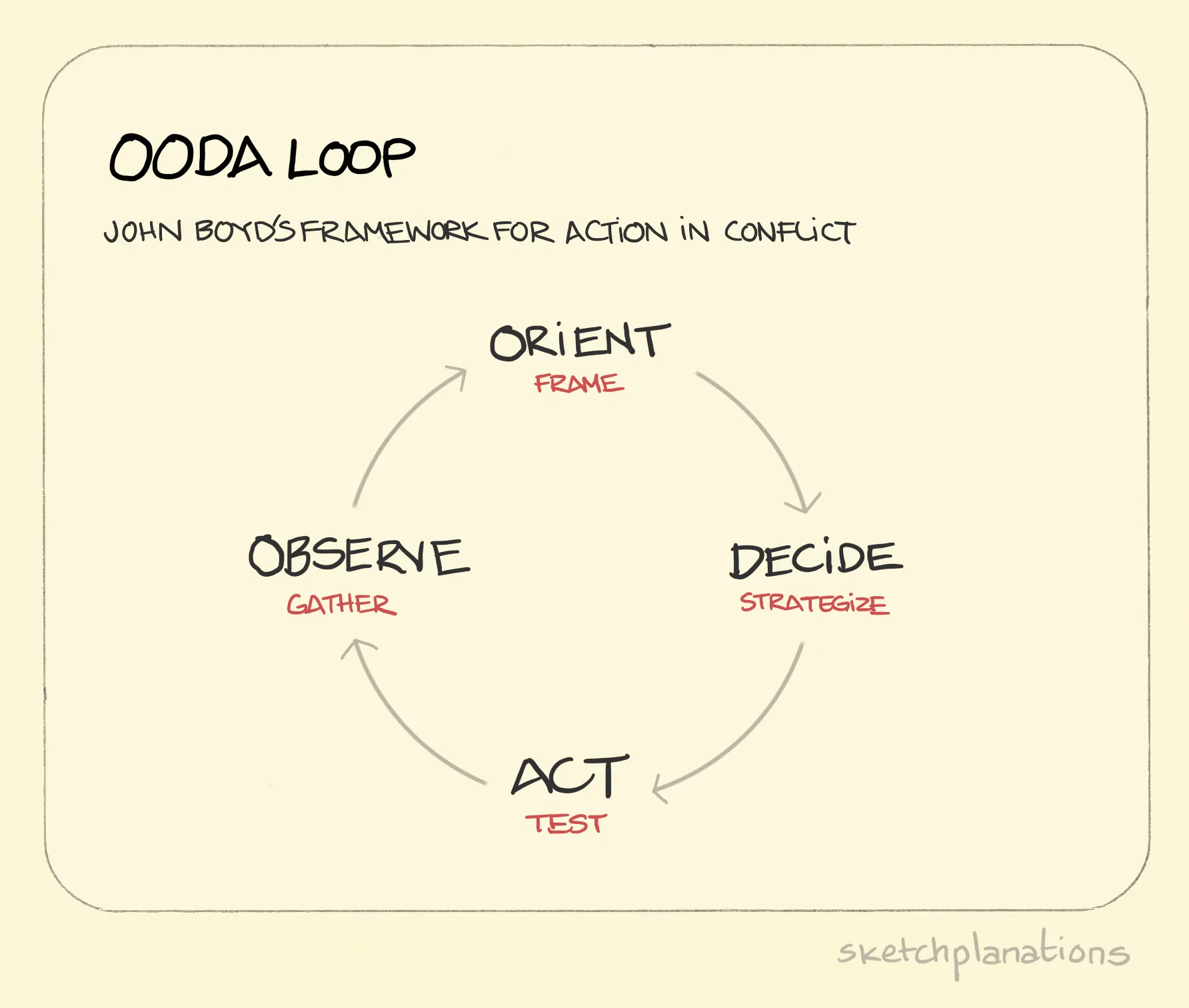 OODA Loop Sketchplanations ooda-loop-sketchplanations