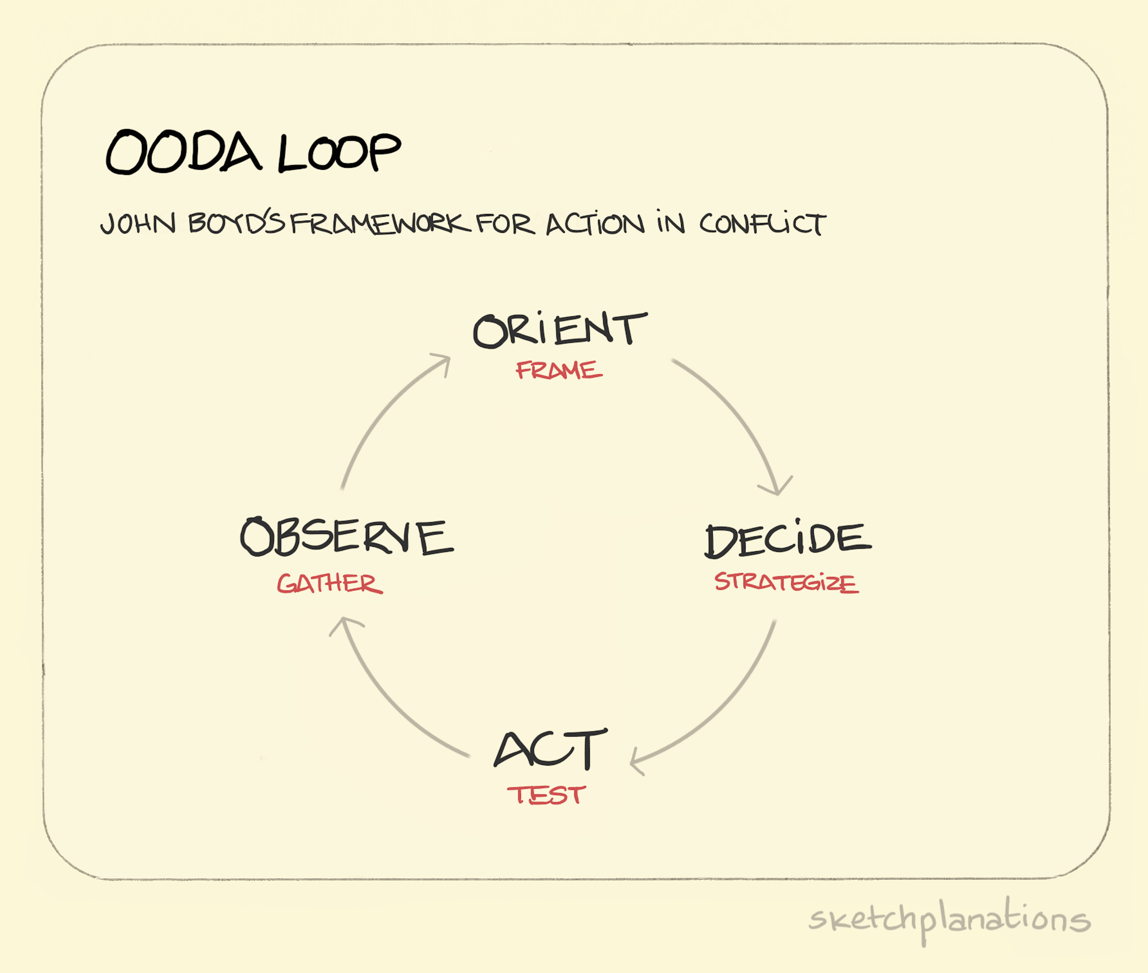 OODA Loop illustration: military strategist John Boyd's framework for action in conflict is shown as a closed loop cycle of Orient, Decide, Act, Observe and back to the beginning. The cycle also applies to business when you reconsider the points on the cycle as Frame, Strategize, Test, Gather. 