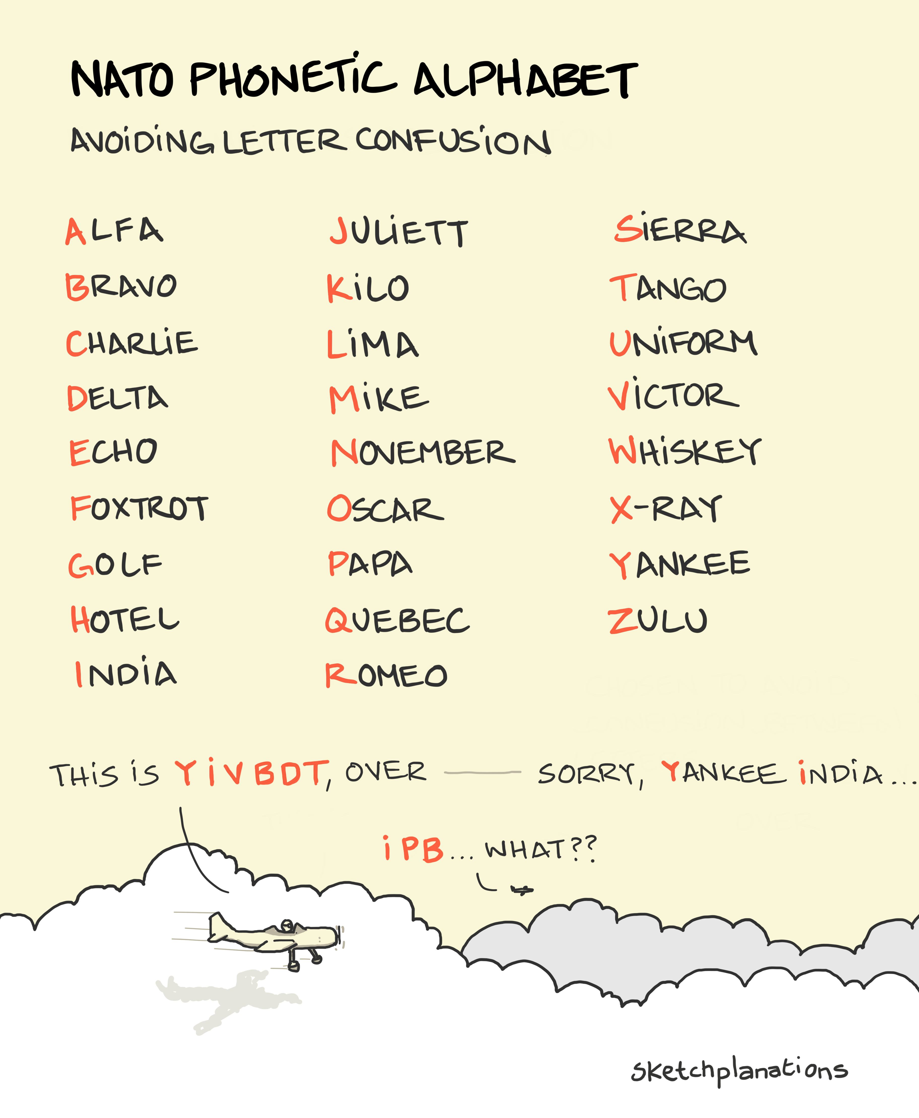 The phonetic alphabet helping two pilots correctly identify Y I V B D T which is easily misheard