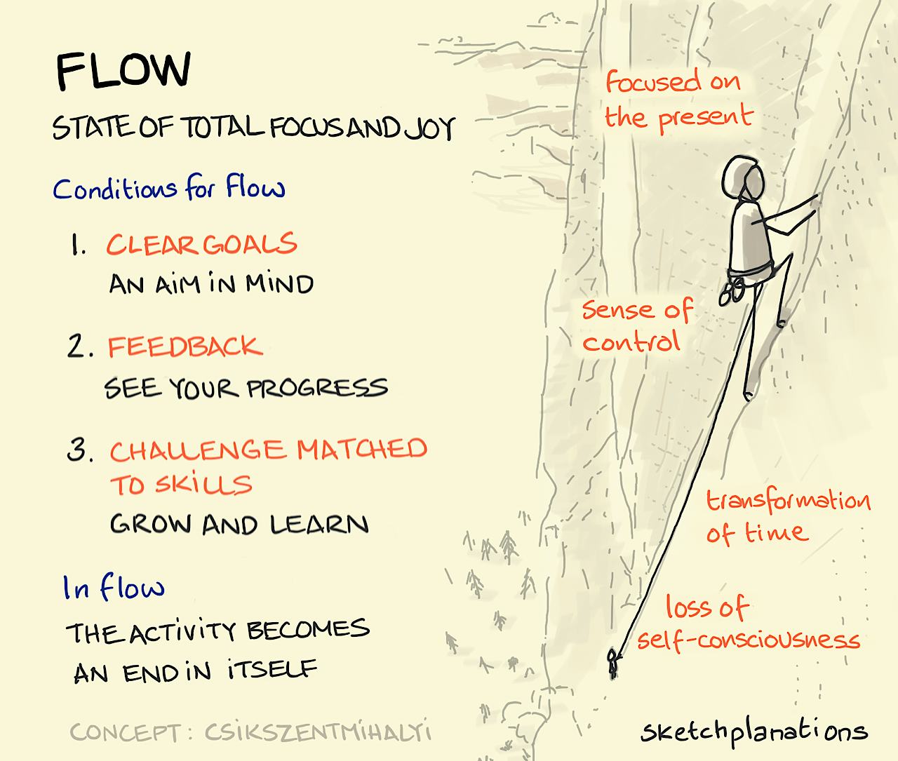 Flow from Mihalyi Csikszentmihalyi - a state of total focus and joy: two climbers illustrate flow through clear goals, feedback and challenge matched to skills