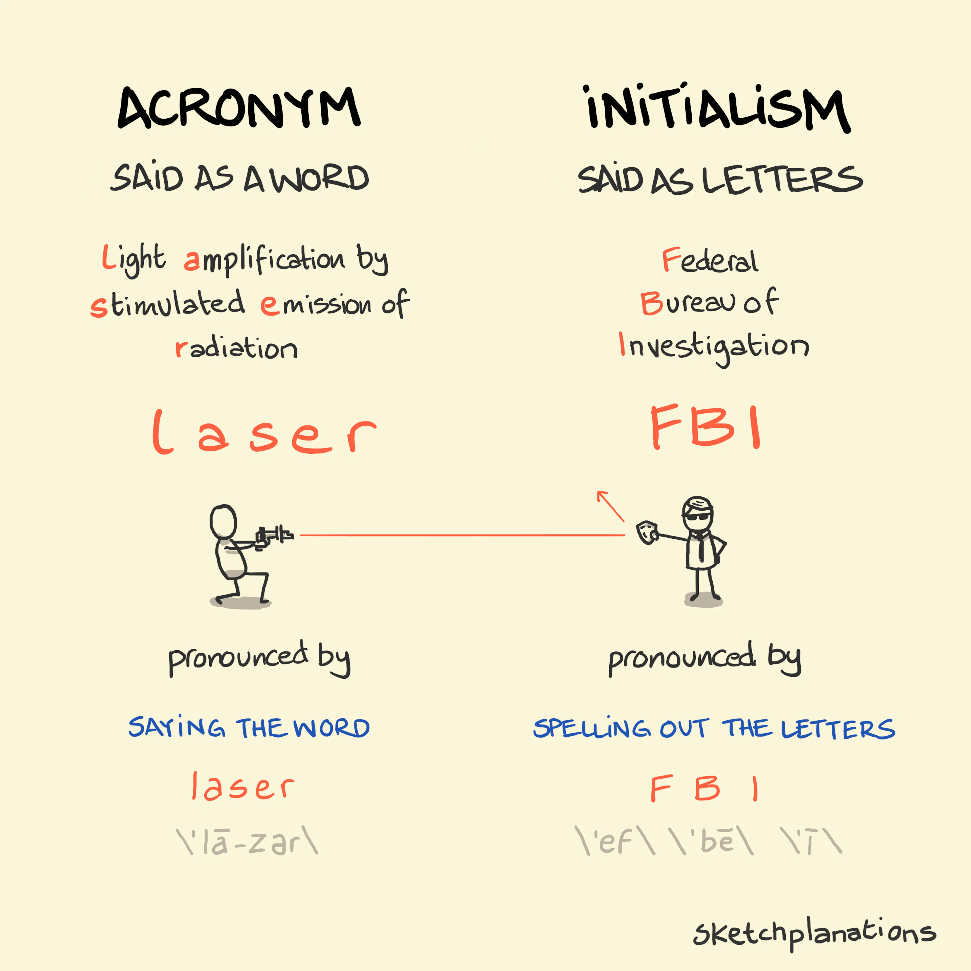 Acronym Vs. Initialism — What’S The Difference? – NQQA
