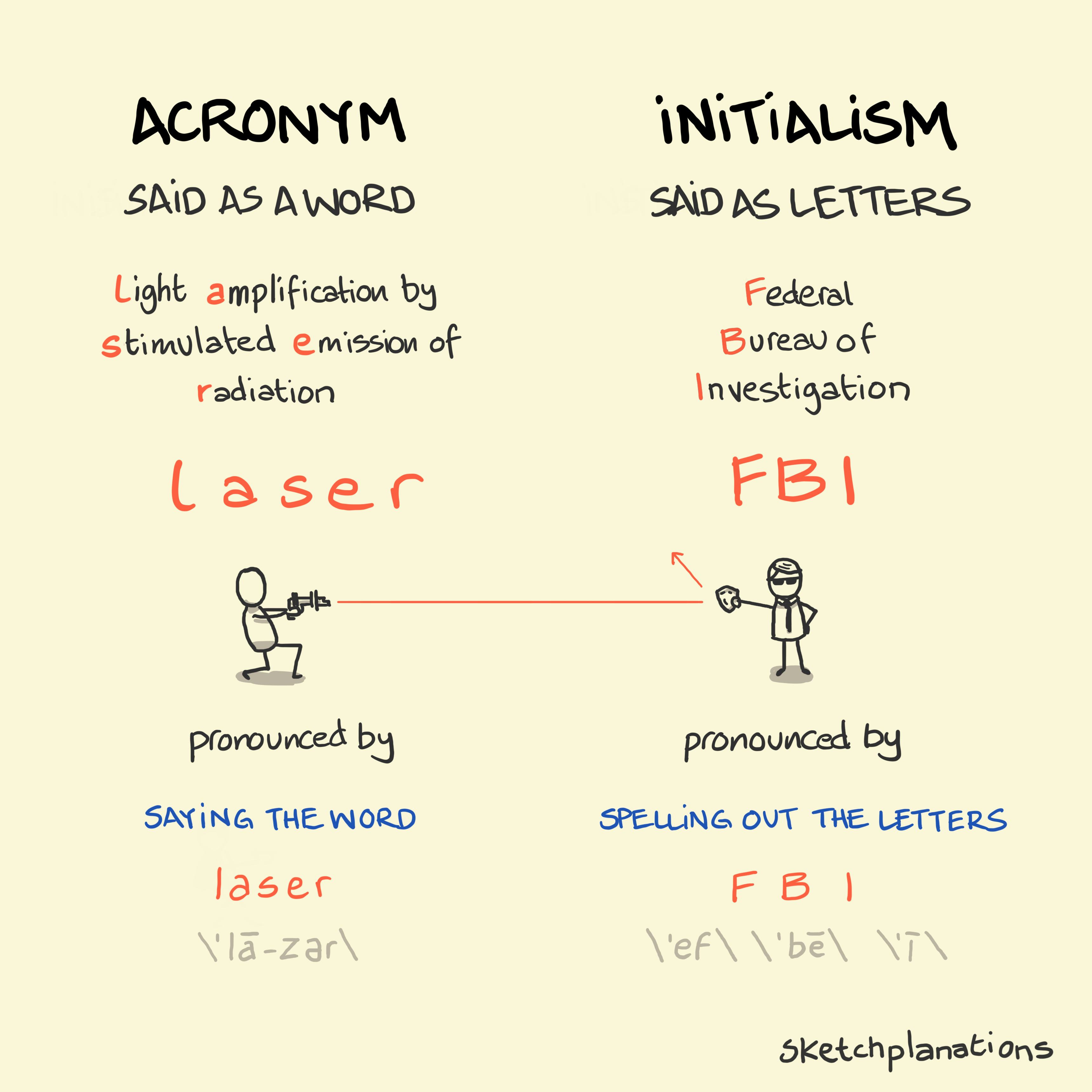 Acronym vs initialism illustration: comparing the acronym laser—pronounced as a word— and the initialism FBI—pronounced by saying the letters