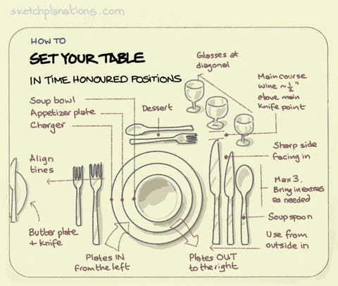 Set your table in time-honoured positions. - Sketchplanations