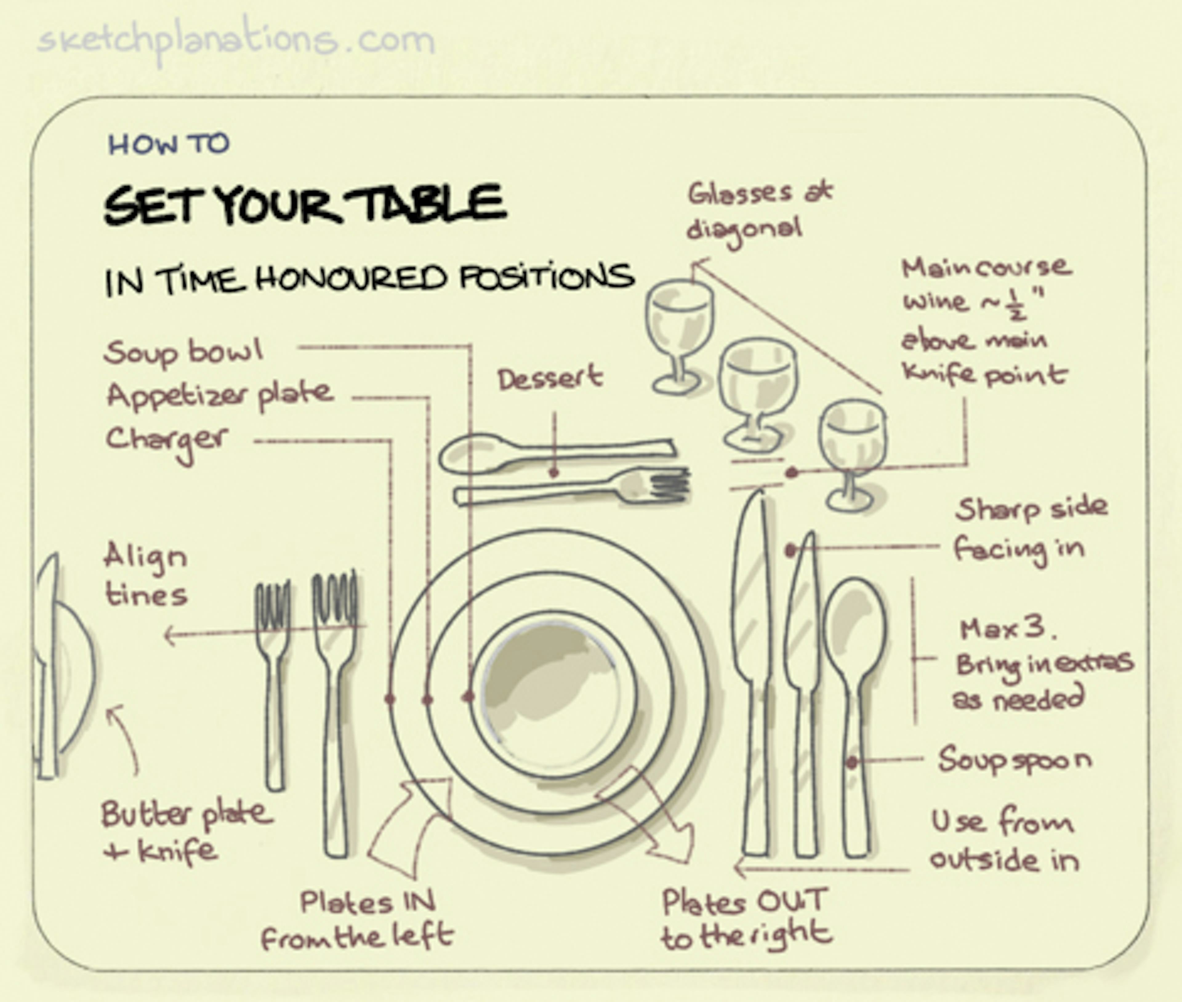 Set your table in time-honoured positions. - Sketchplanations