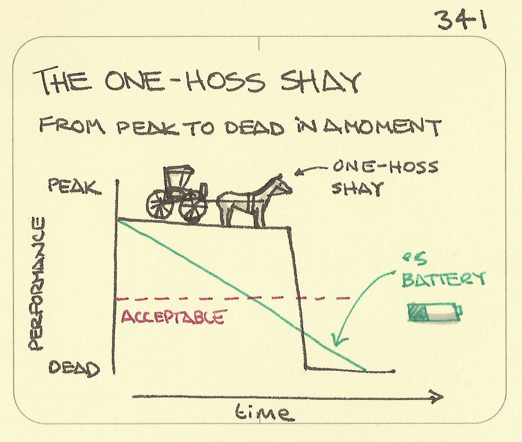 The one-hoss shay - Sketchplanations