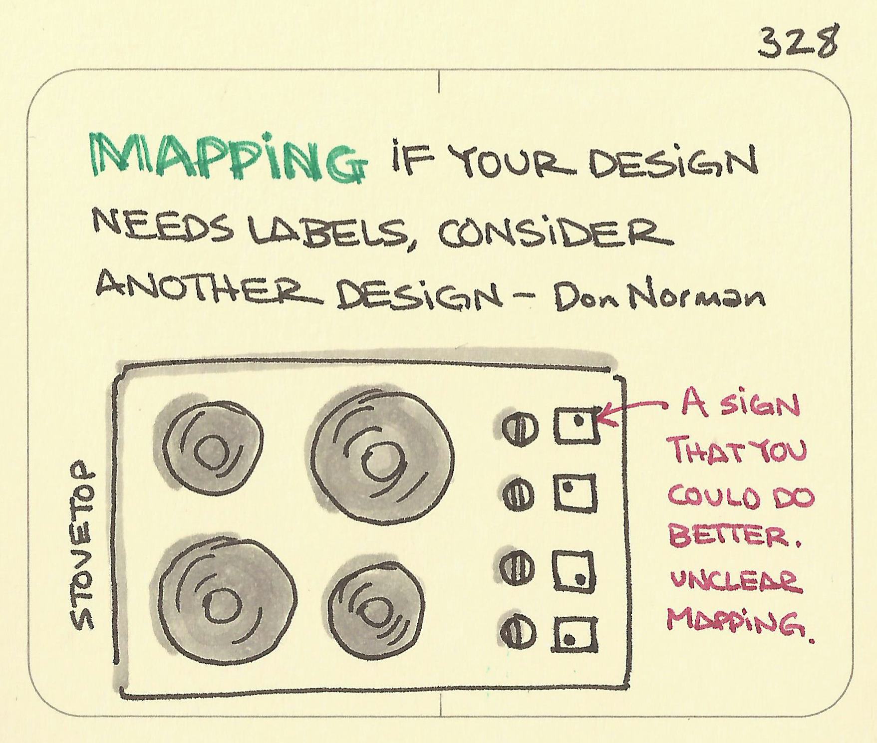 Mapping illustration: Don Norman's famous example of the controls for a stovetop