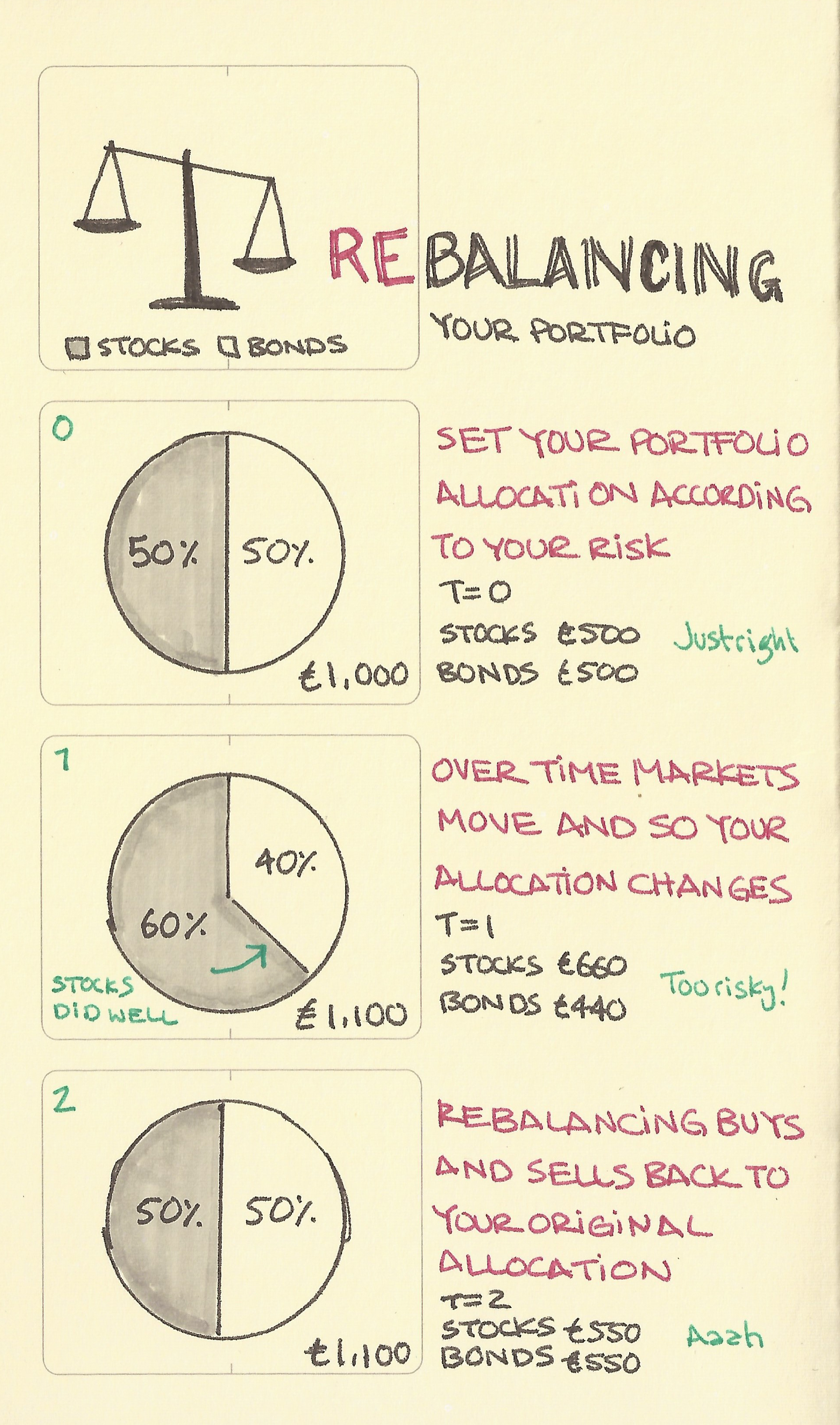 Rebalancing Your Portfolio - Sketchplanations