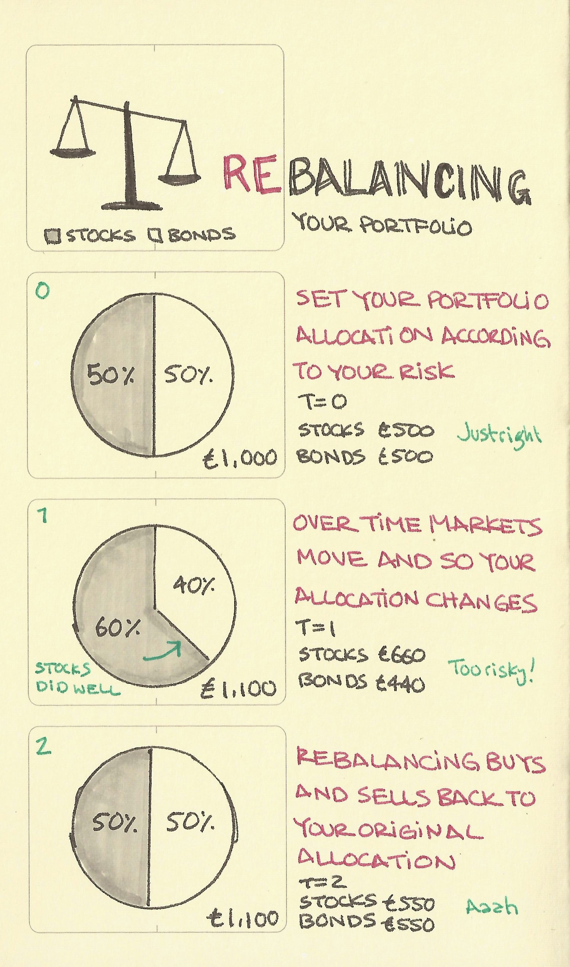 Rebalancing your portfolio - Sketchplanations