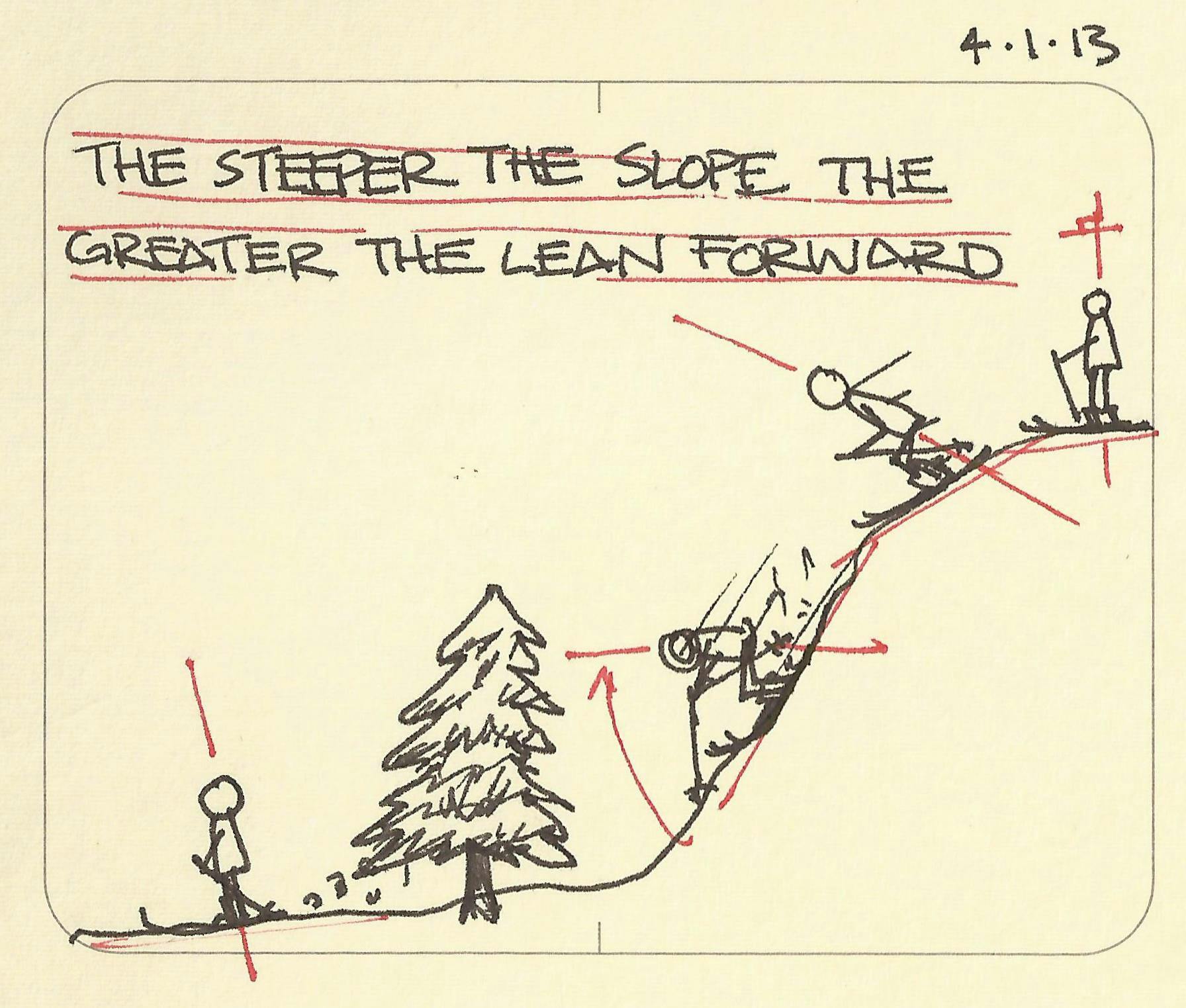 The steeper the slope the greater the lean forward - Sketchplanations