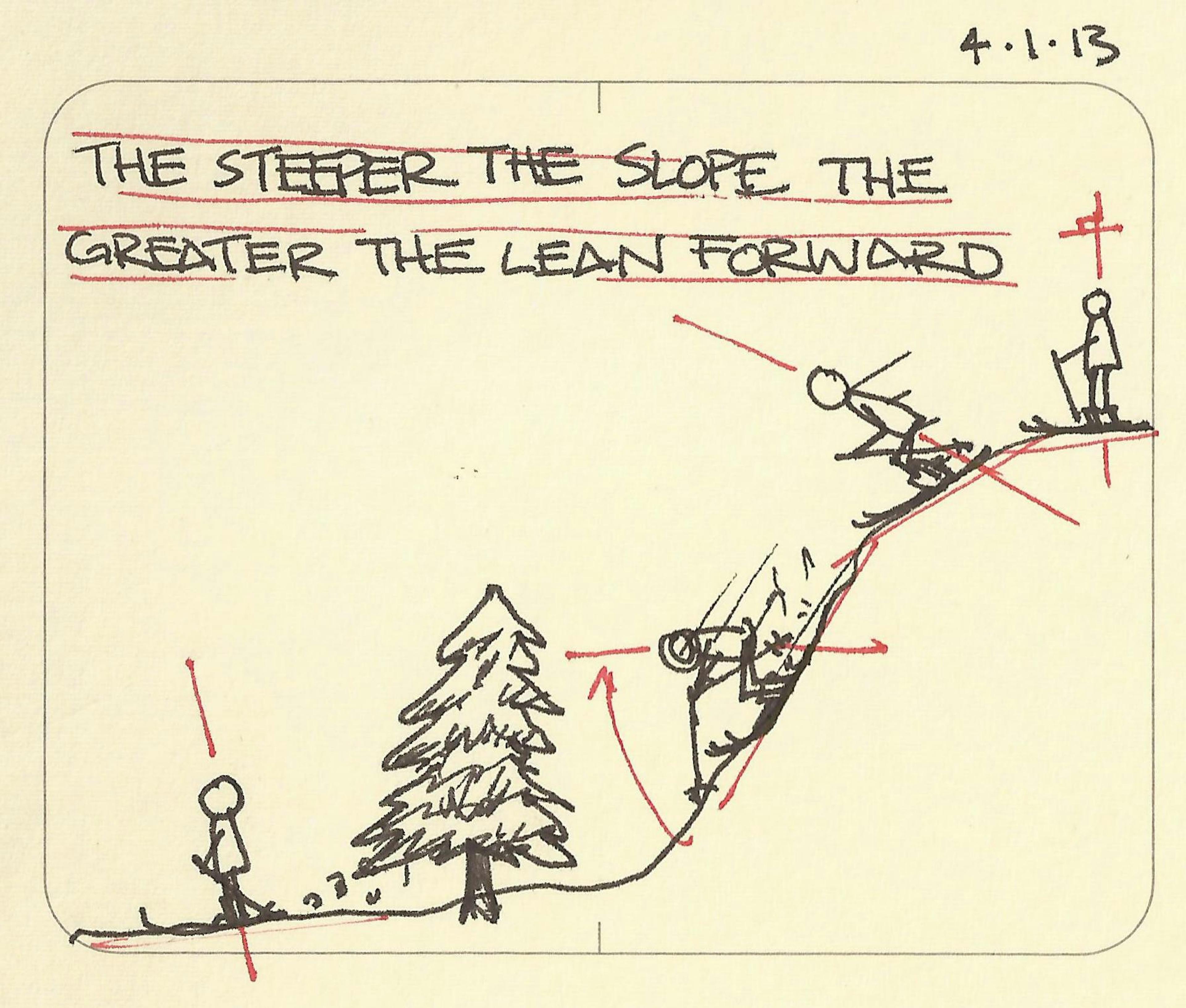 The steeper the slope the greater the lean forward - Sketchplanations