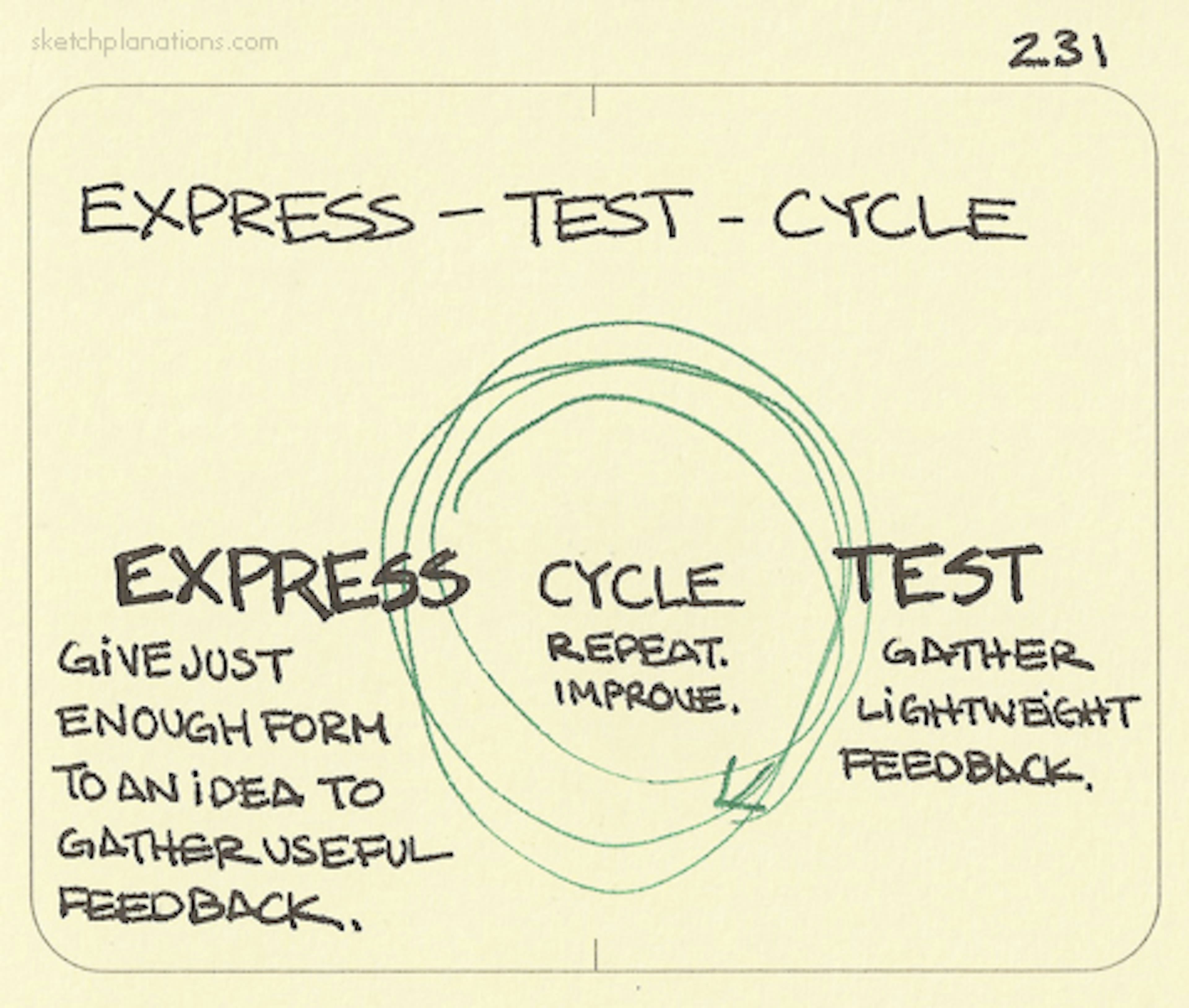 Express - Test - Cycle - Sketchplanations